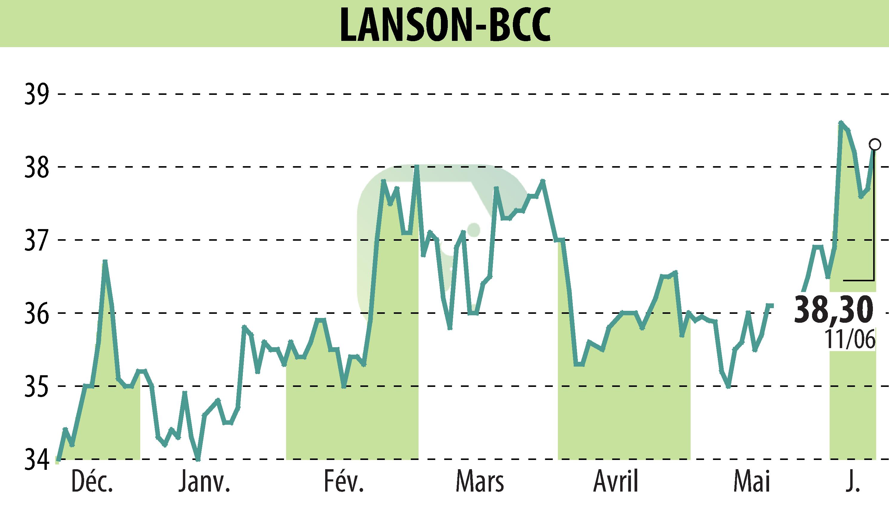 Stock price chart of LANSON-BCC (EPA:ALLAN) showing fluctuations.