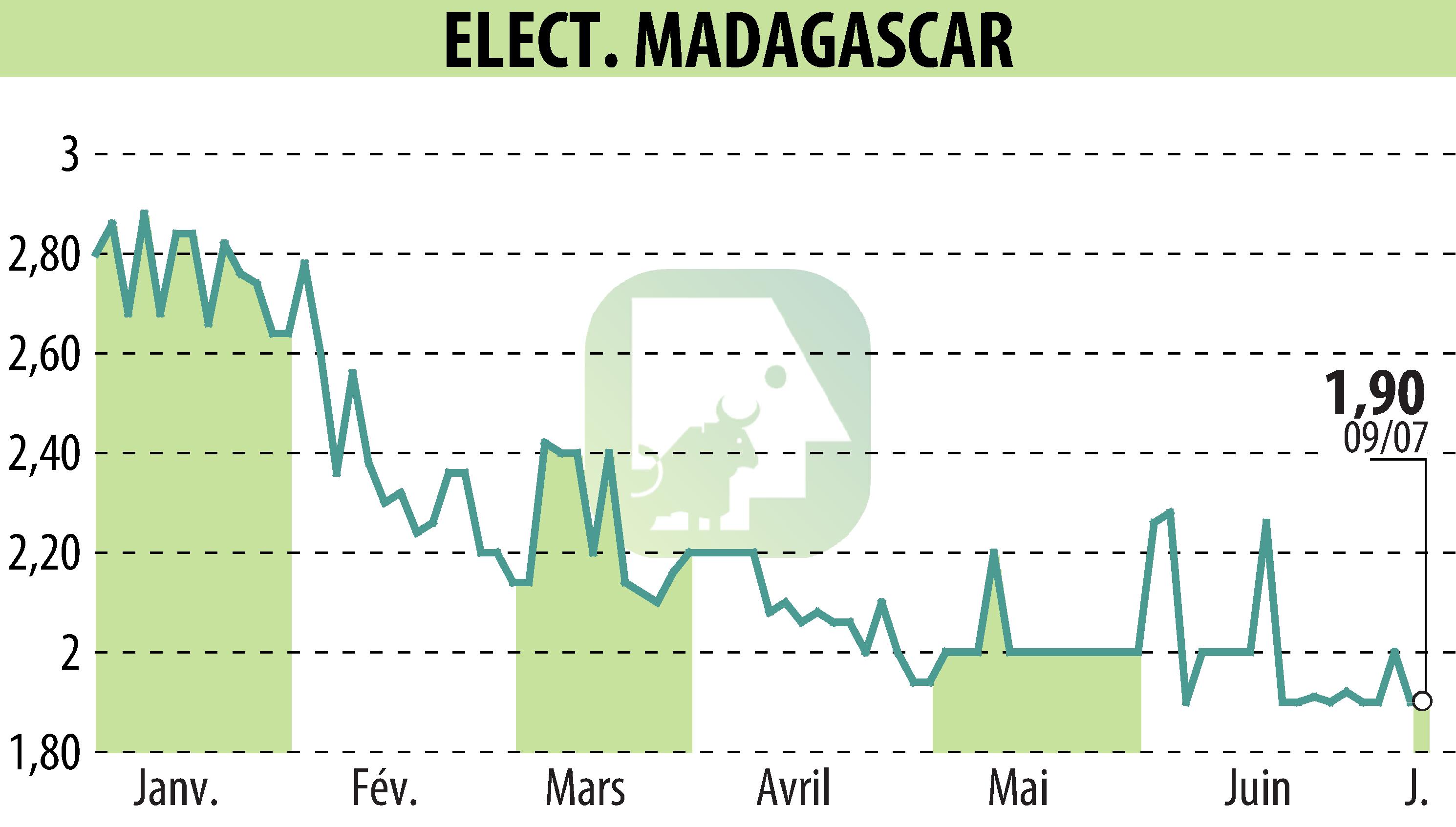 Stock price chart of ELECTRICITE ET EAUX DE MADAGASCAR (EPA:EEM) showing fluctuations.
