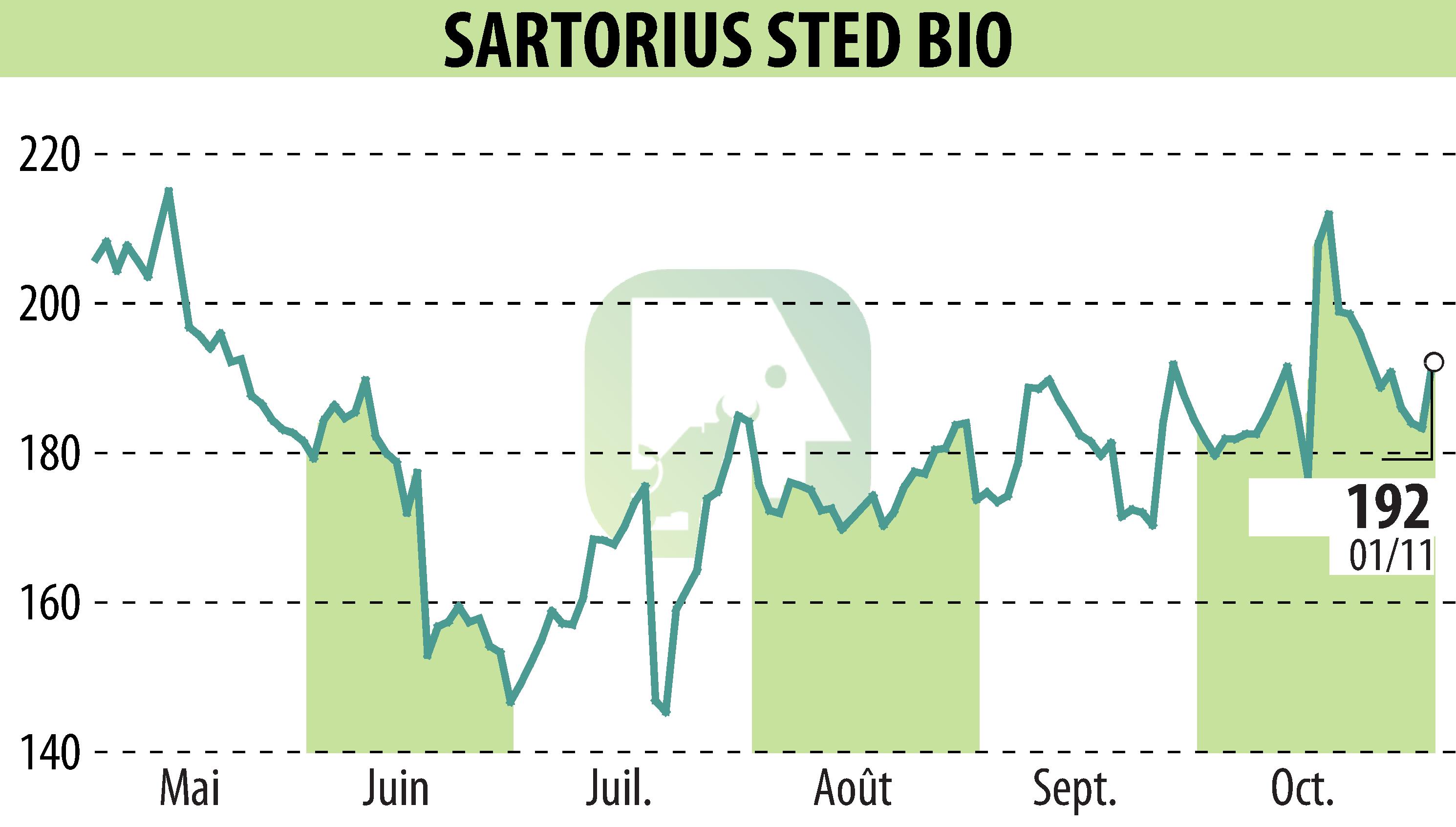 Graphique de l'évolution du cours de l'action SARTORIUS STED BIO (EPA:DIM).