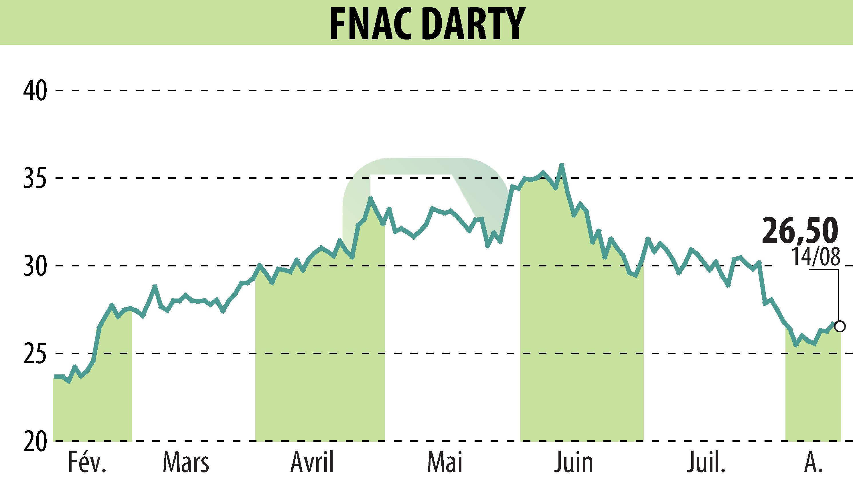 Stock price chart of GROUPE FNAC (EPA:FNAC) showing fluctuations.