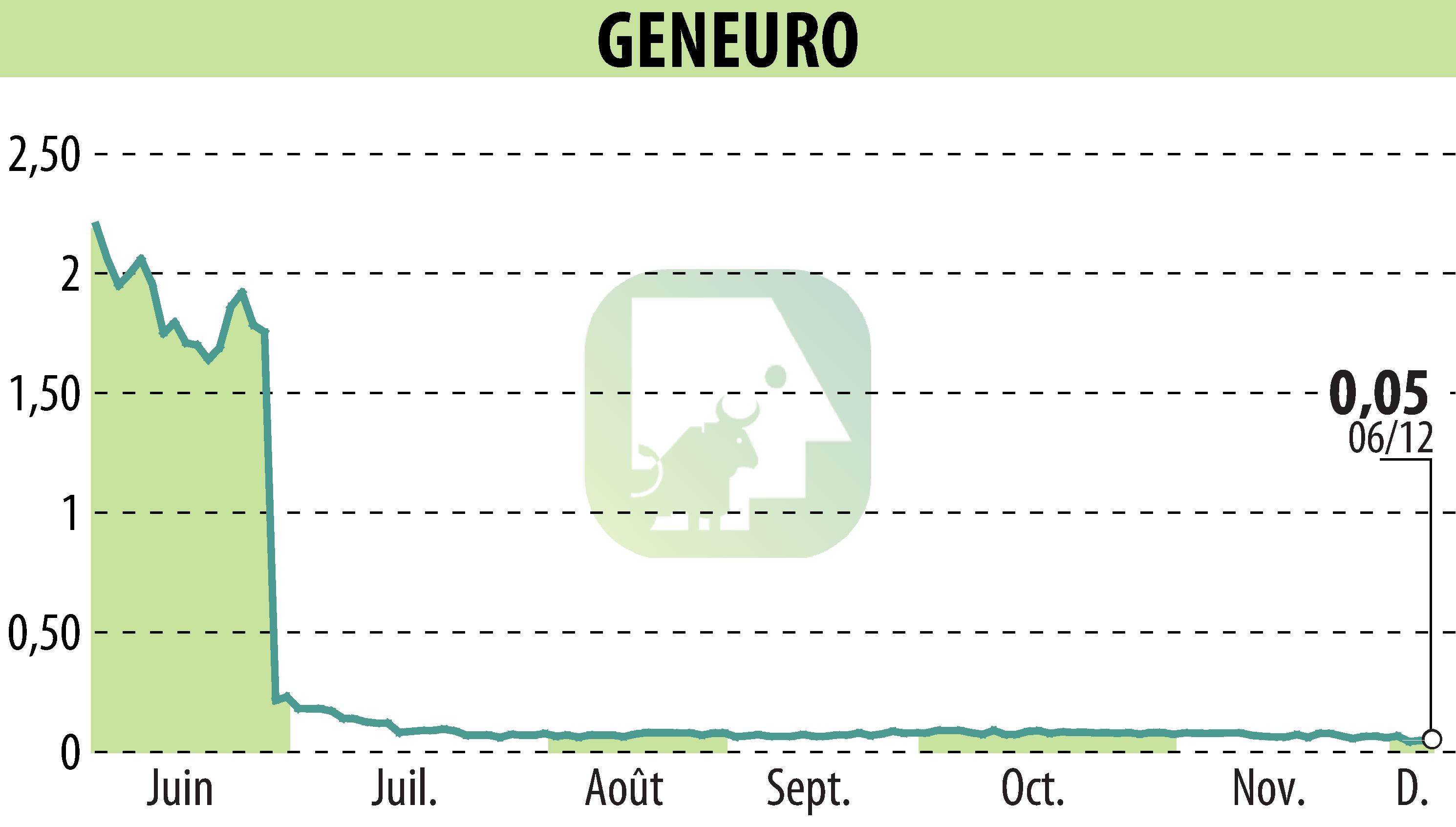 Stock price chart of GENEURO SA (EPA:GNRO) showing fluctuations.