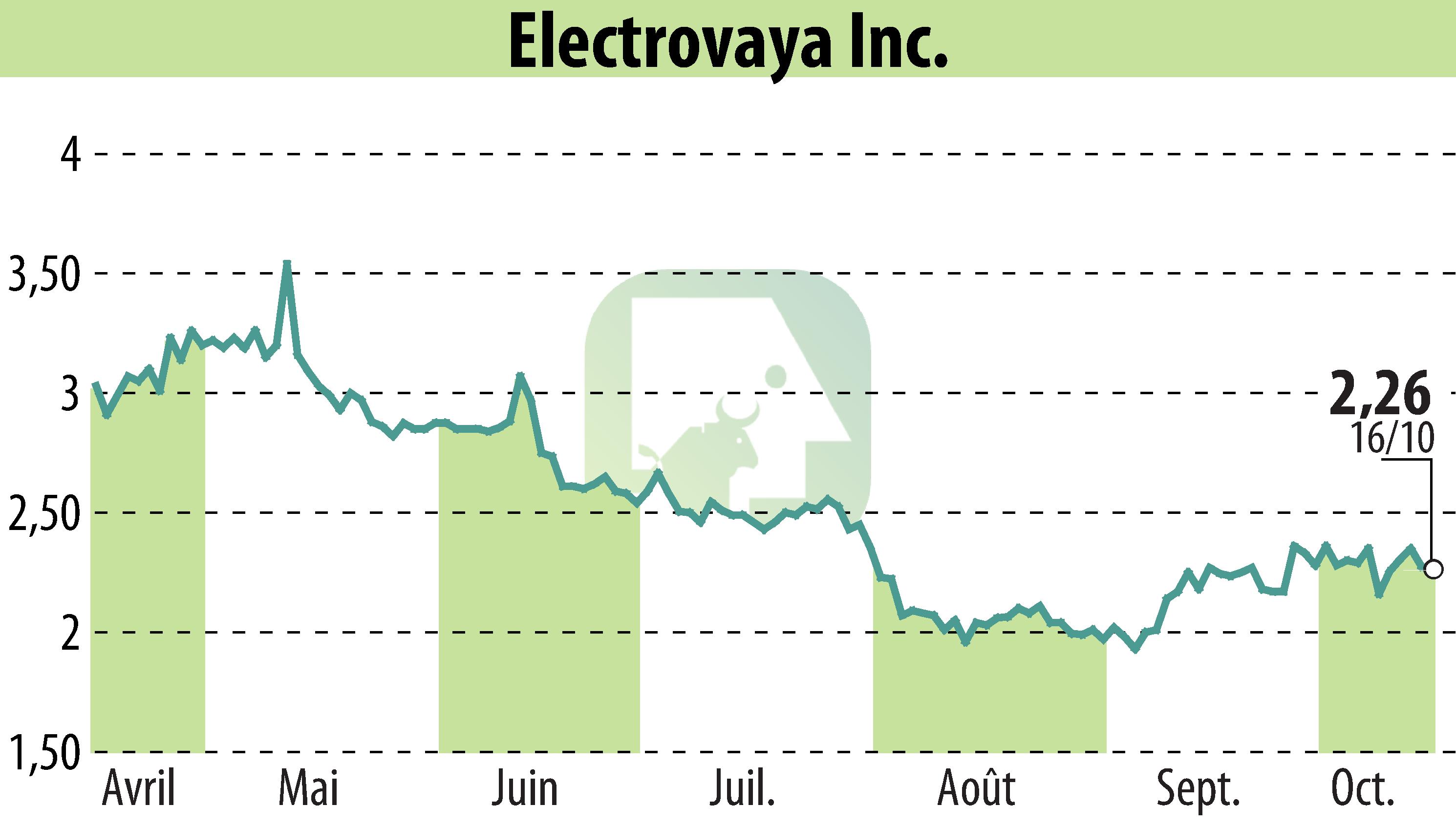 Graphique de l'évolution du cours de l'action Electrovaya, Inc. (EBR:ELVA).