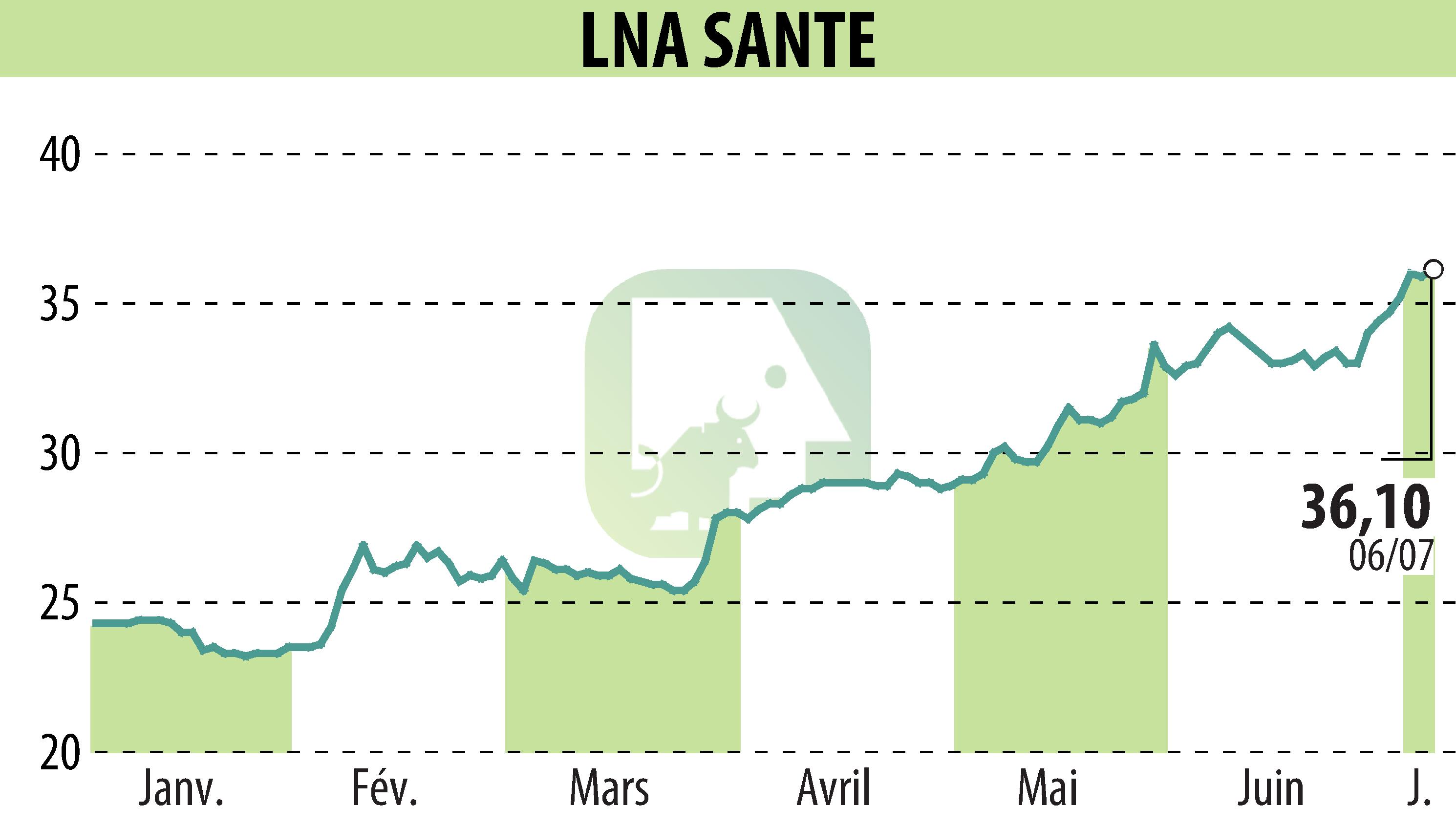 Graphique de l'évolution du cours de l'action LNA SANTE (EPA:LNA).