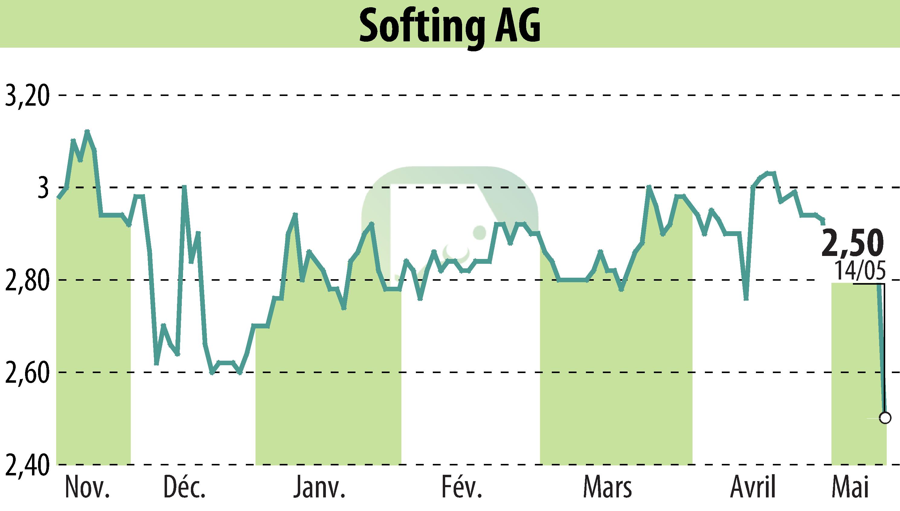 Graphique de l'évolution du cours de l'action Softing AG (EBR:SYT).