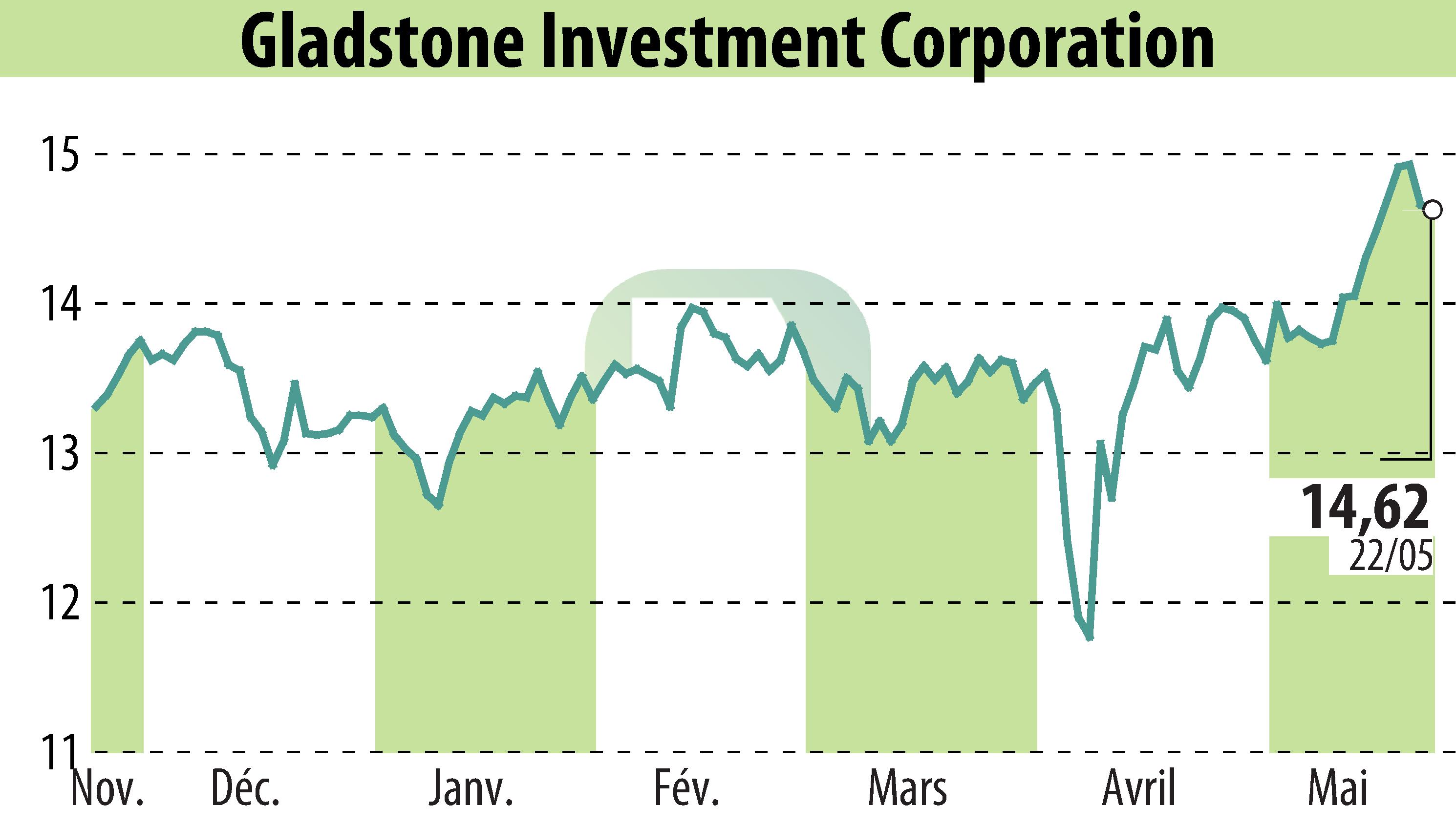 Stock price chart of Gladstone Investment Corporation (EBR:GAIN) showing fluctuations.