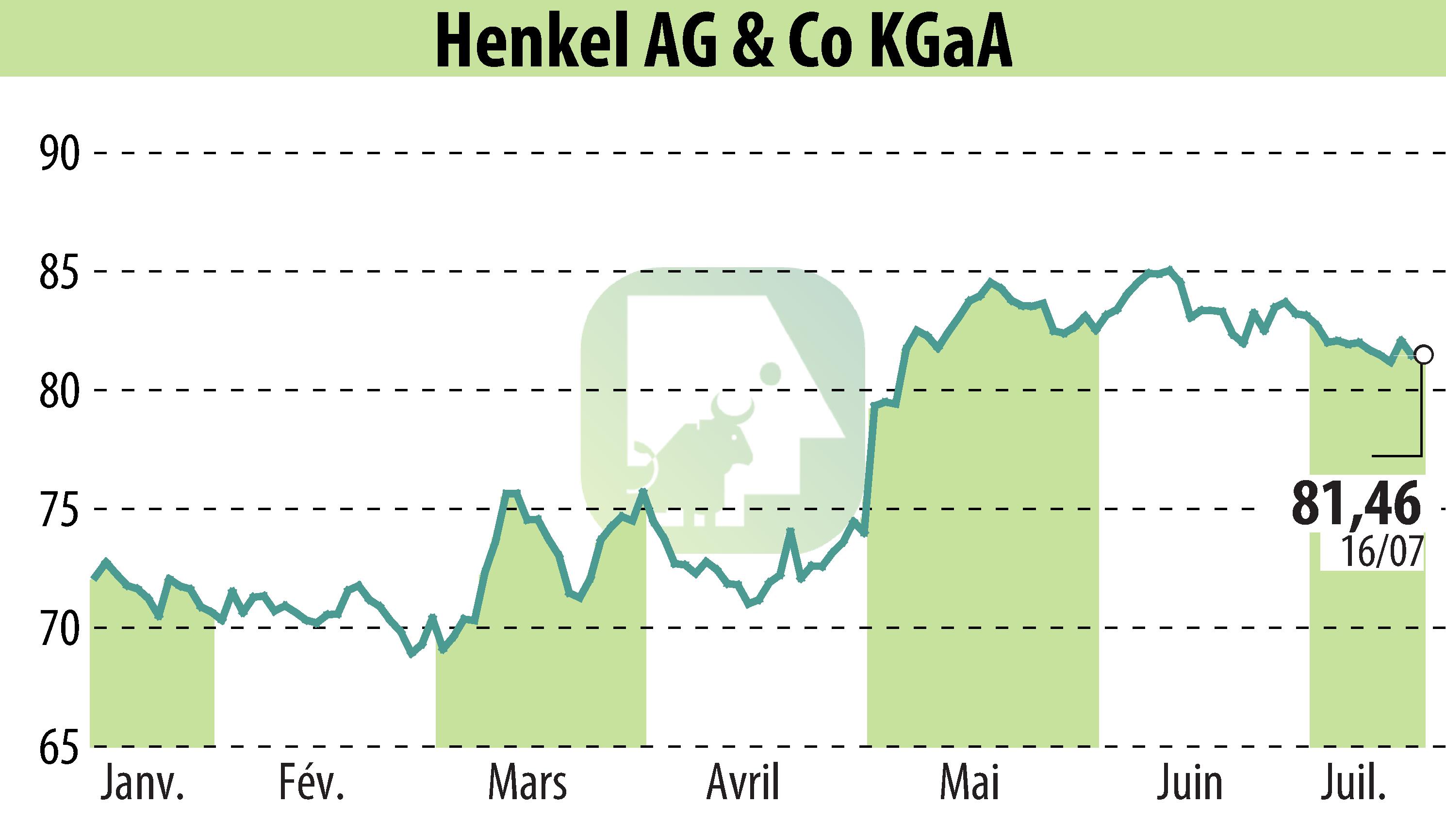 Graphique de l'évolution du cours de l'action Henkel KGaA (EBR:HEN3).