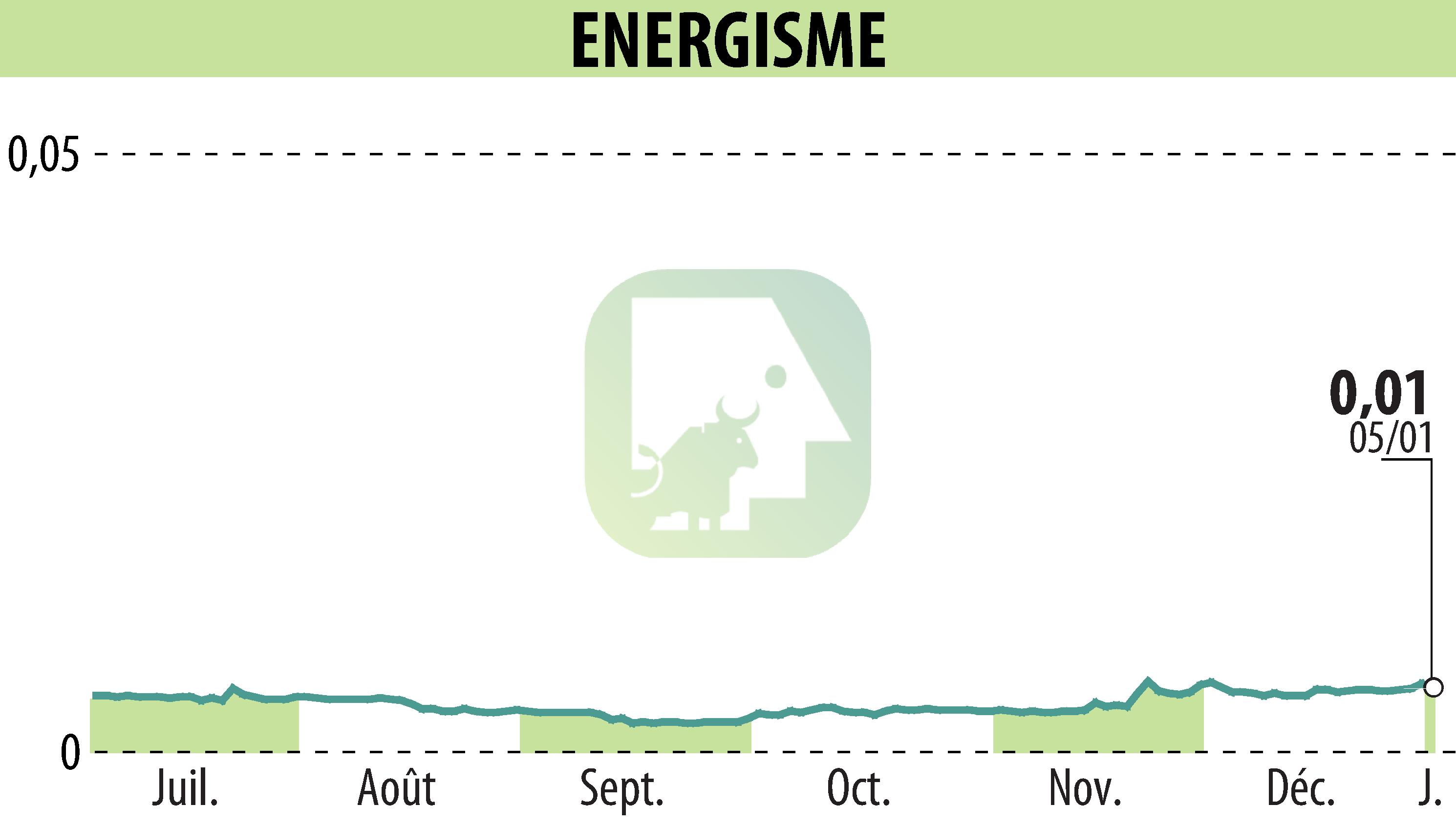 Stock price chart of ENERGISME (EPA:ALNRG) showing fluctuations.