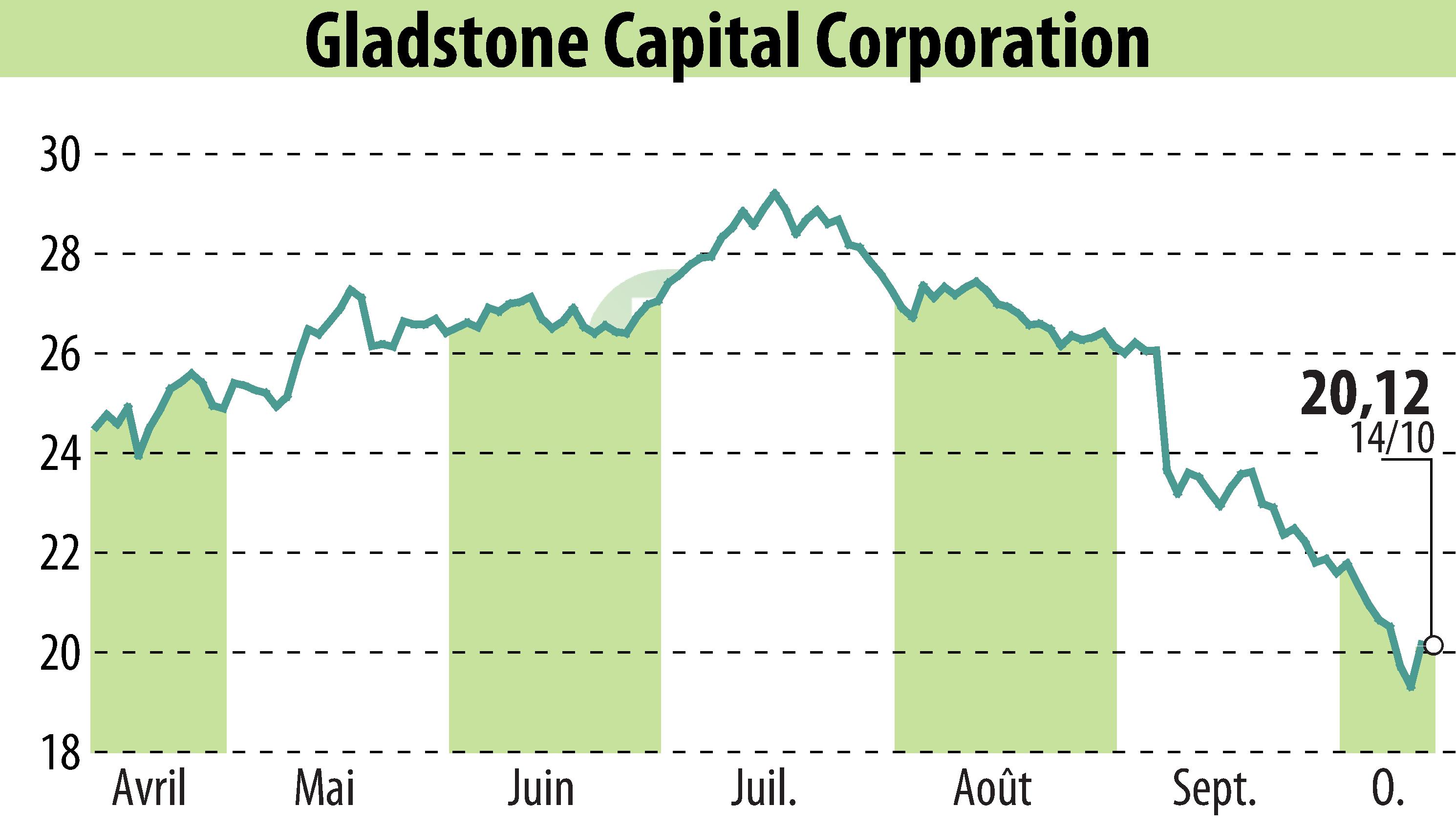 Graphique de l'évolution du cours de l'action Gladstone Capital Corporation (EBR:GLAD).