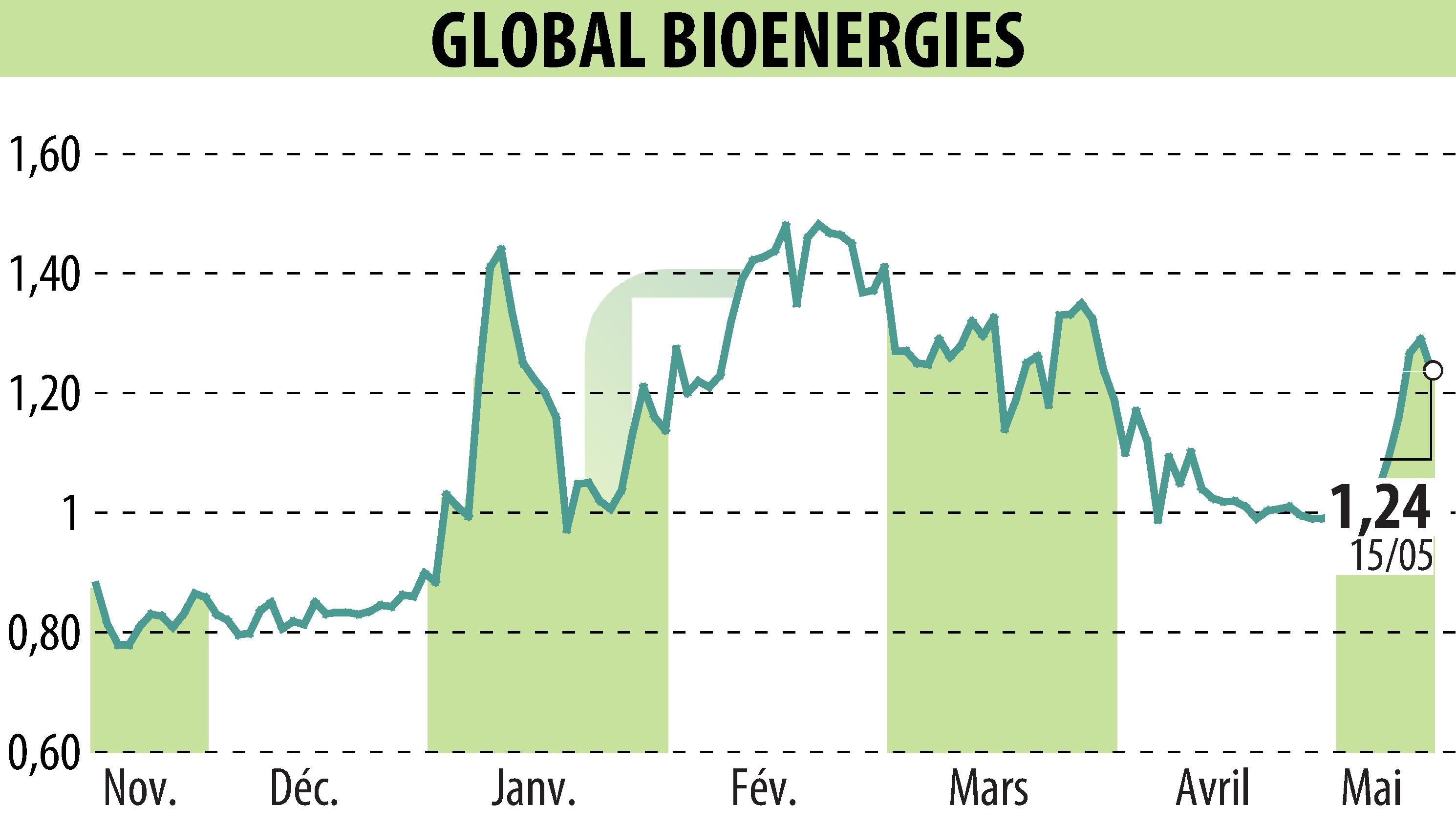 Graphique de l'évolution du cours de l'action GLOBAL BIOENERGIES (EPA:ALGBE).