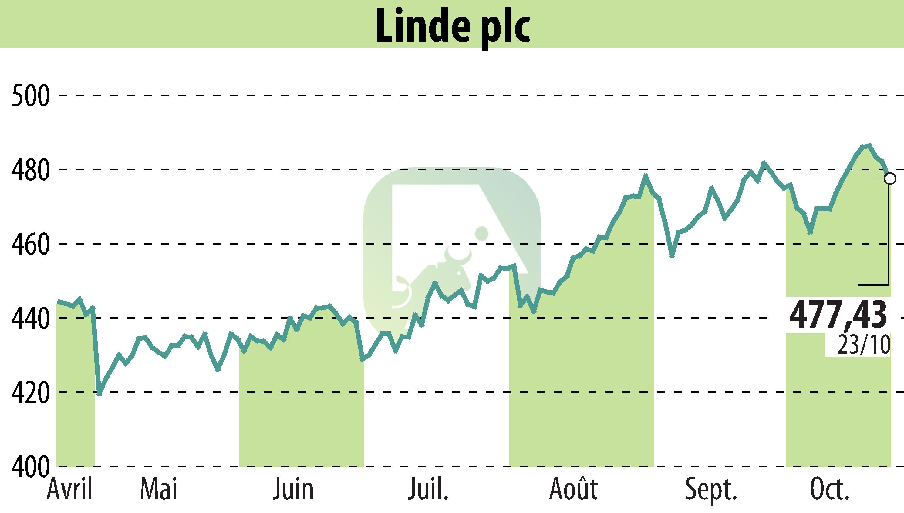 Graphique de l'évolution du cours de l'action Linde Plc (EBR:LIN).