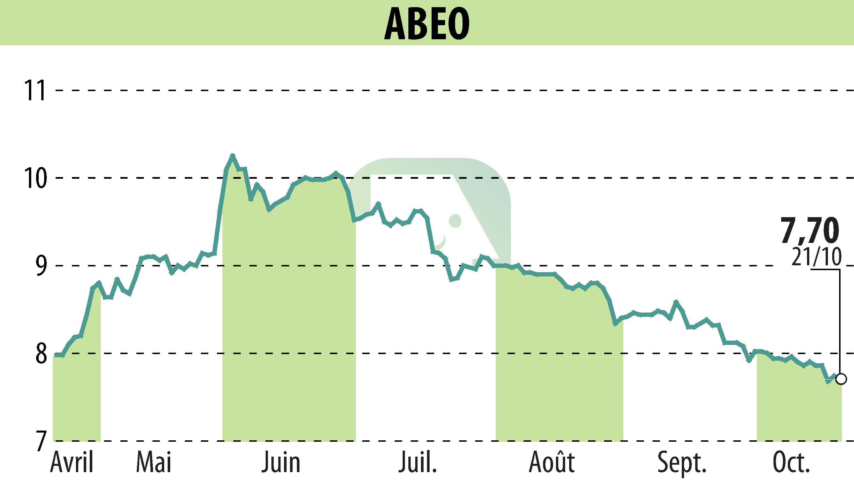 Graphique de l'évolution du cours de l'action ABEO (EPA:ABEO).