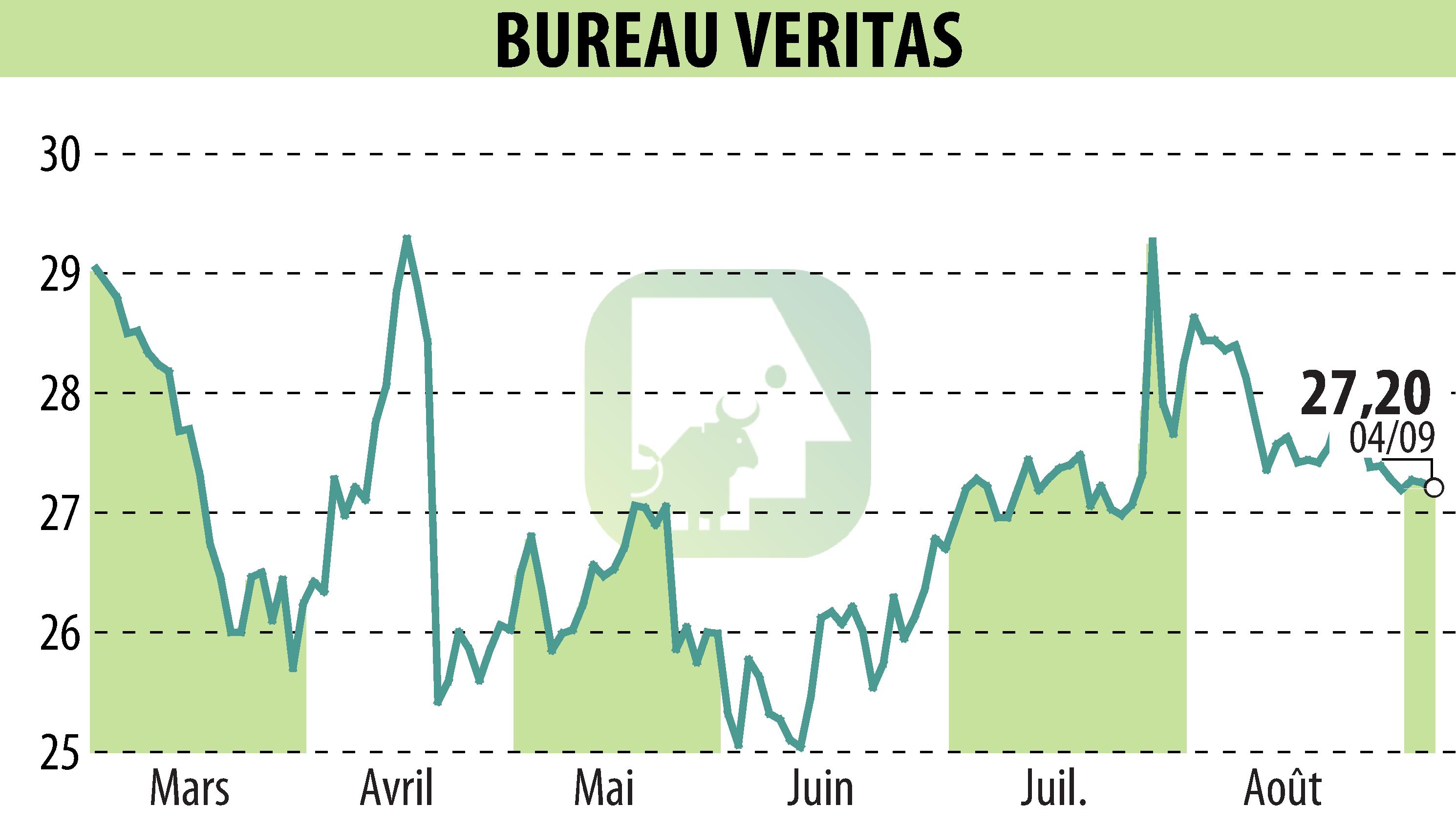 Stock price chart of BUREAU VERITAS (EPA:BVI) showing fluctuations.