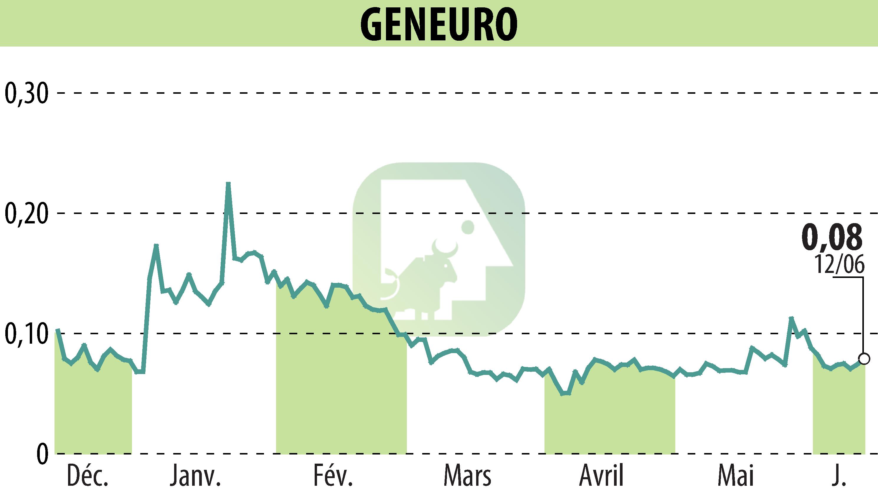 Stock price chart of GENEURO SA (EPA:GNRO) showing fluctuations.