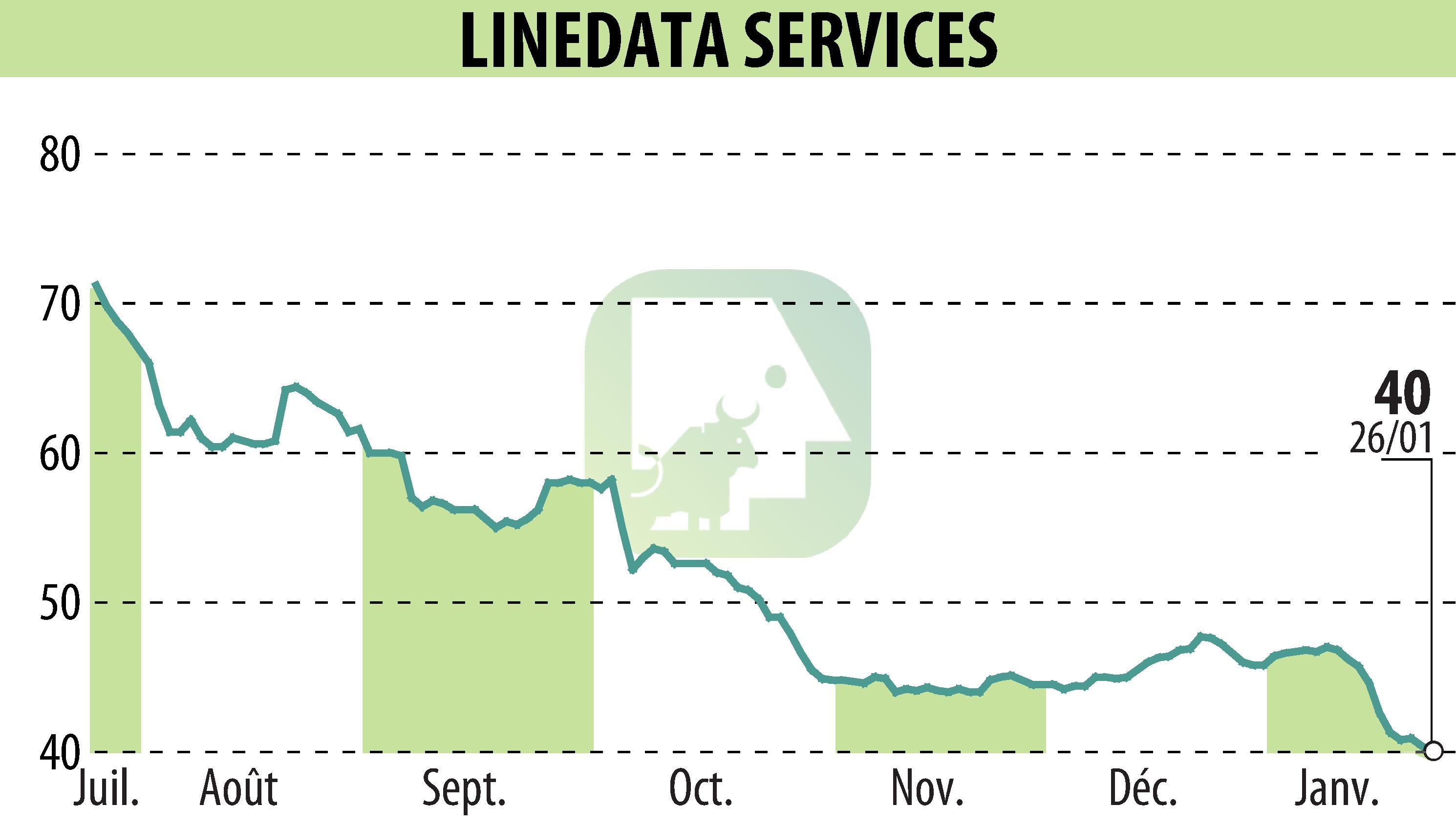 Stock price chart of LINEDATA SERVICES (EPA:LIN) showing fluctuations.