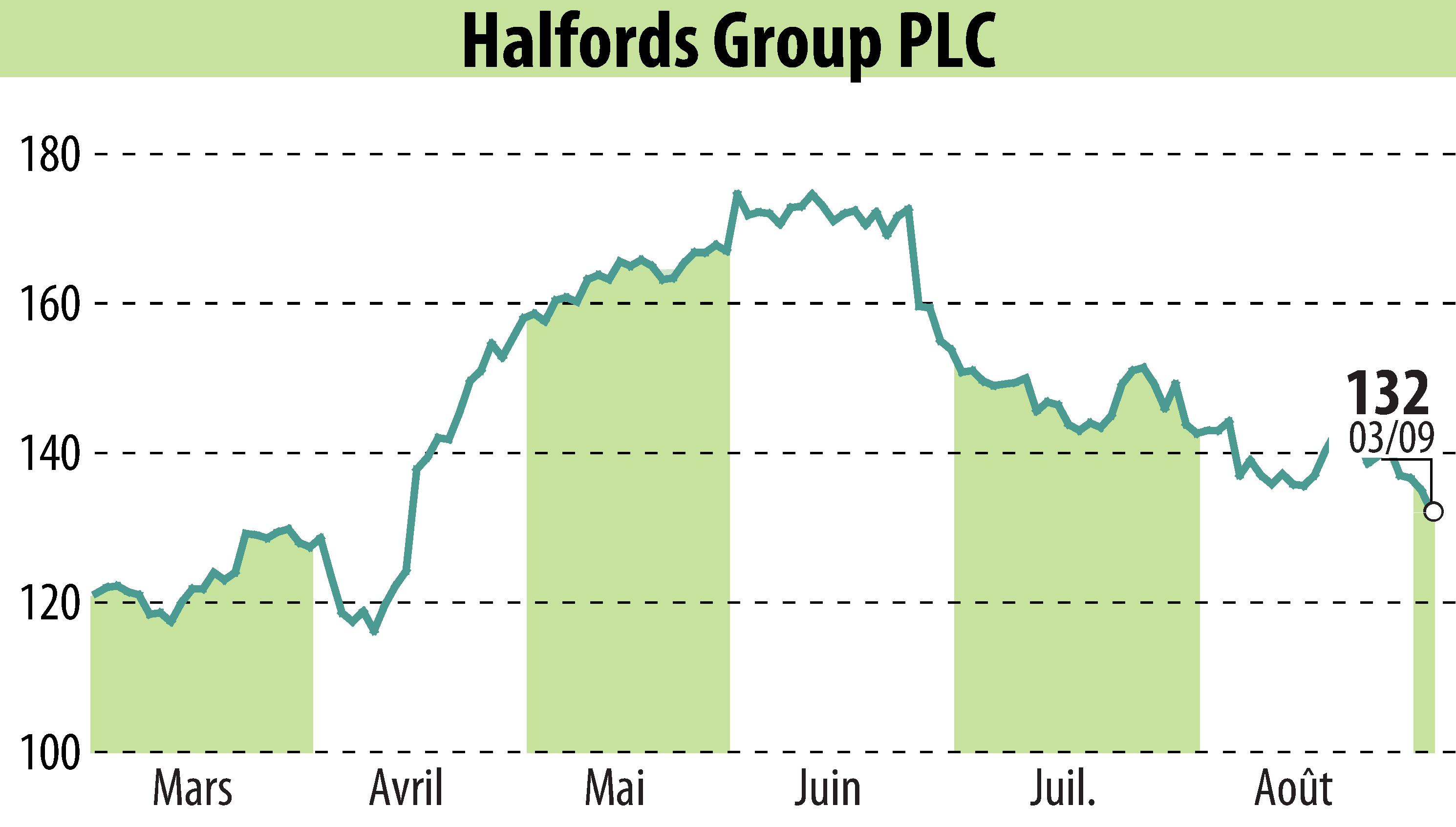 Graphique de l'évolution du cours de l'action Halfords (EBR:HFD).