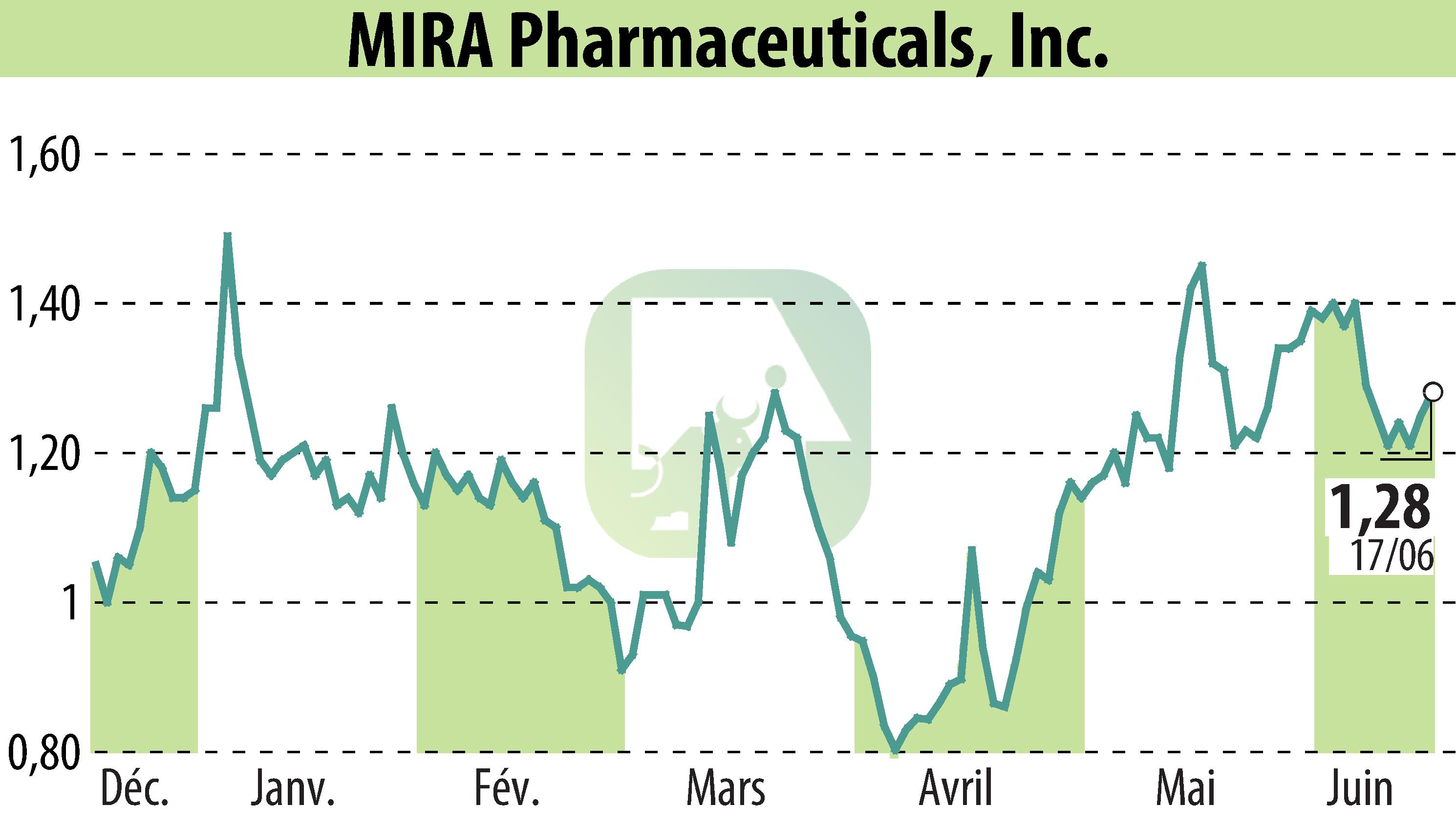 Graphique de l'évolution du cours de l'action MIRA Pharmaceuticals (EBR:MIRA).