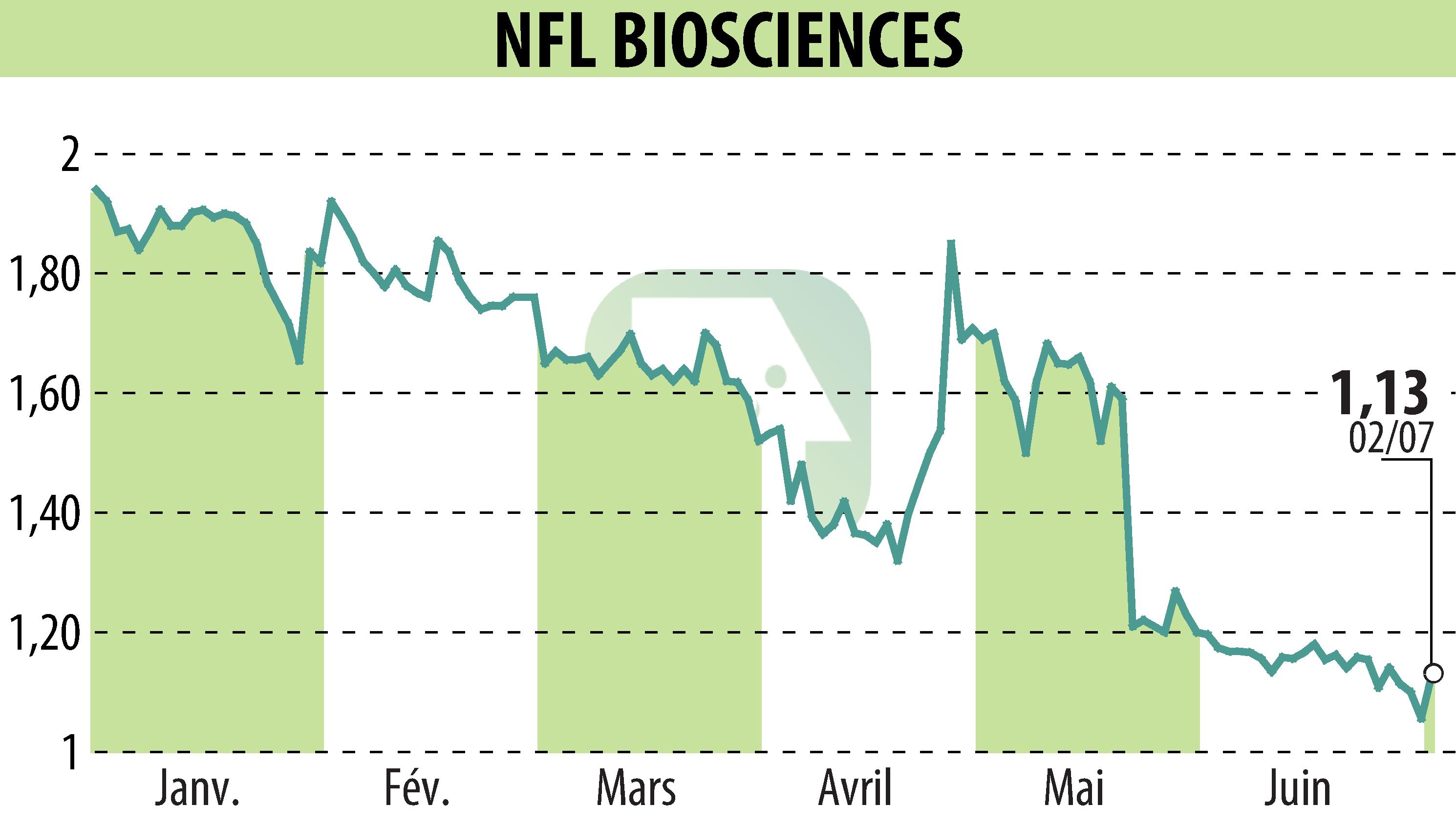 Graphique de l'évolution du cours de l'action NFL BIOSCIENCES (EPA:ALNFL).