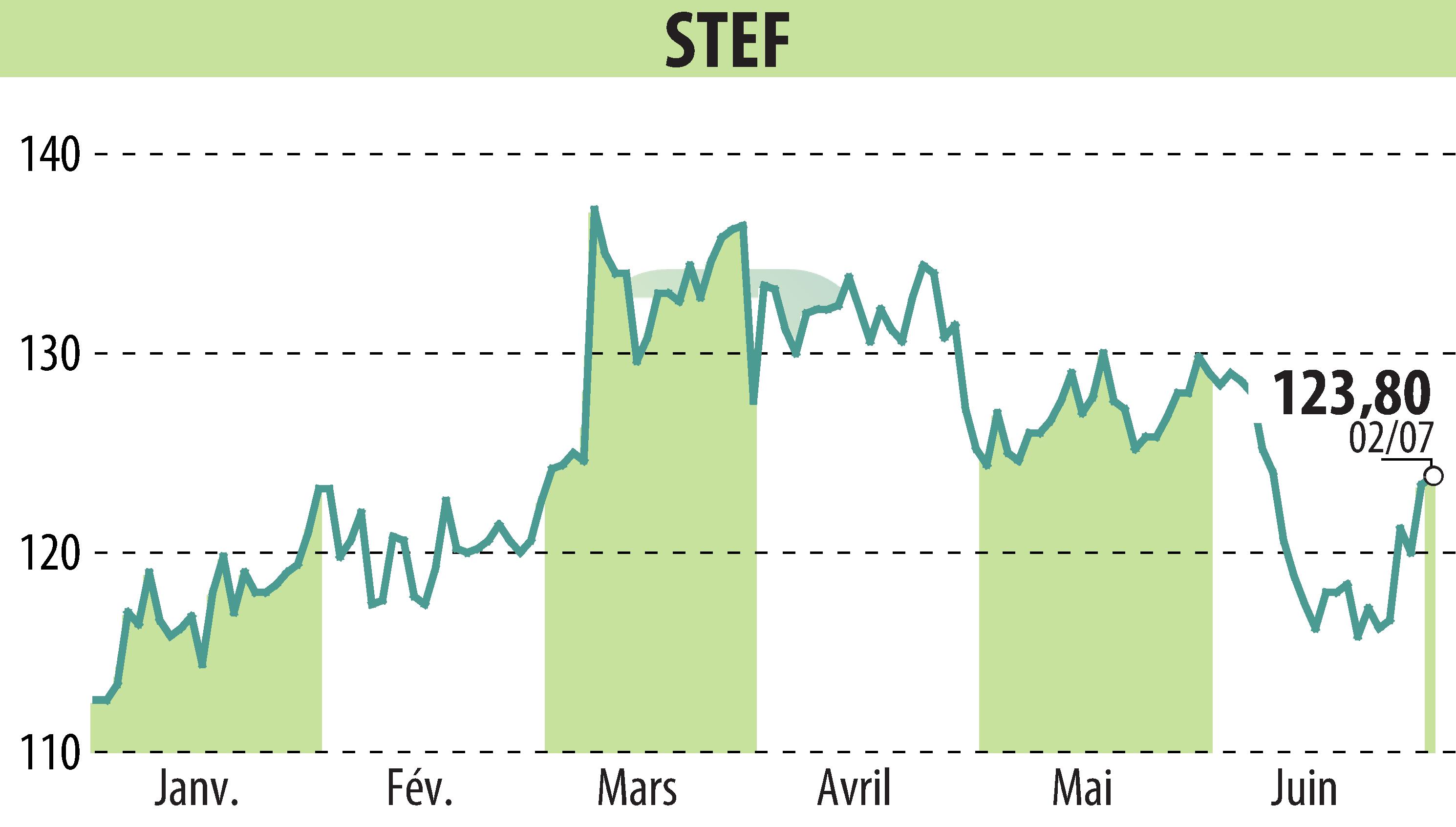 Graphique de l'évolution du cours de l'action STEF (EPA:STF).