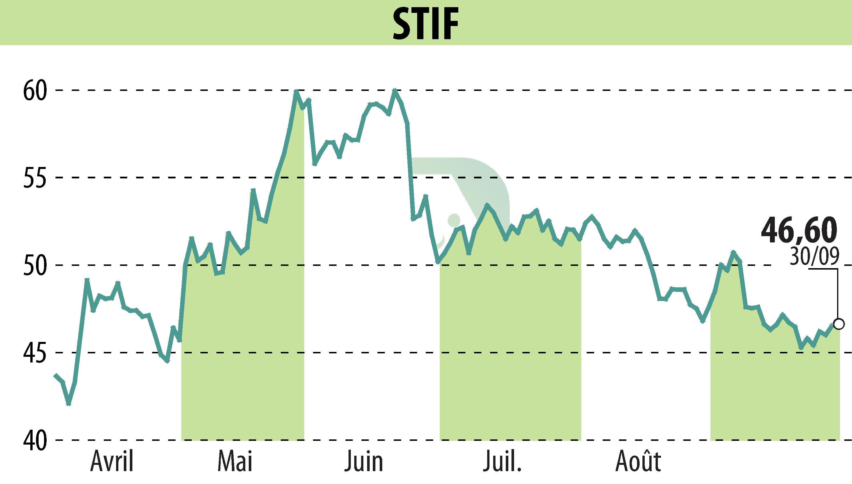 Graphique de l'évolution du cours de l'action STIF (EPA:ALSTI).