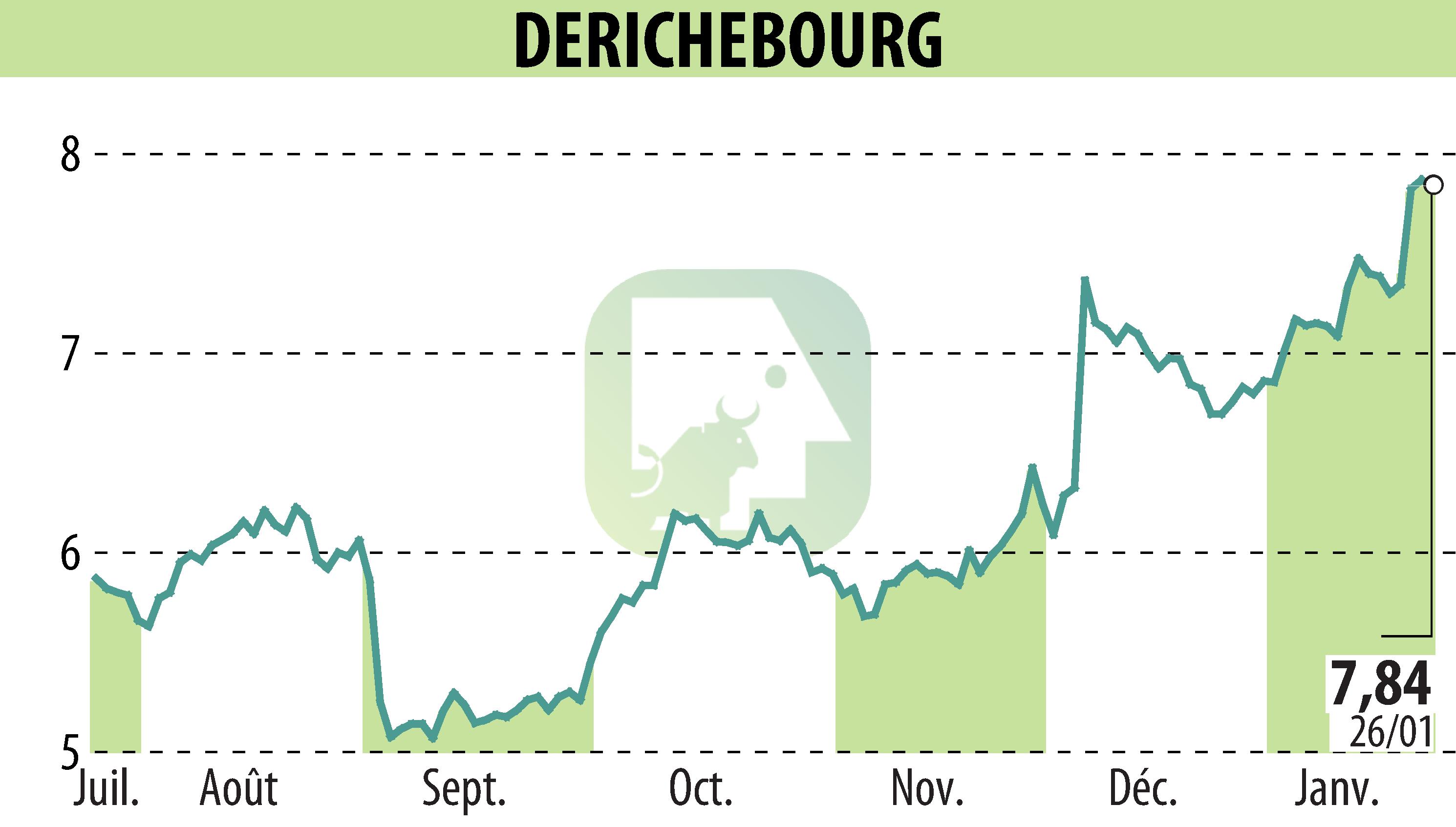 Graphique de l'évolution du cours de l'action DERICHEBOURG (EPA:DBG).