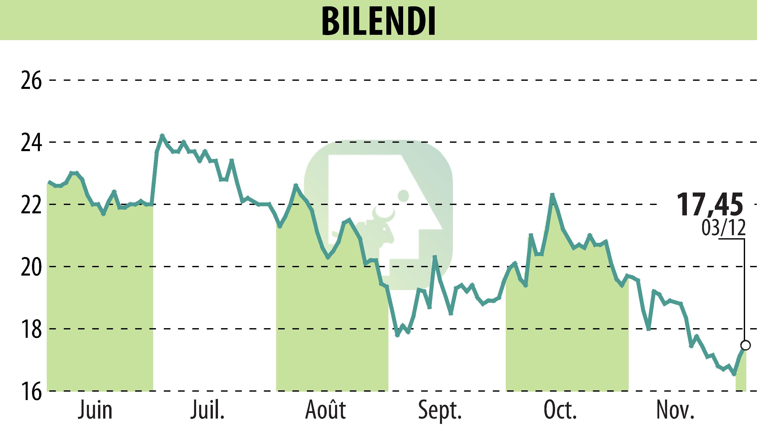 Stock price chart of BILENDI (EPA:ALBLD) showing fluctuations.