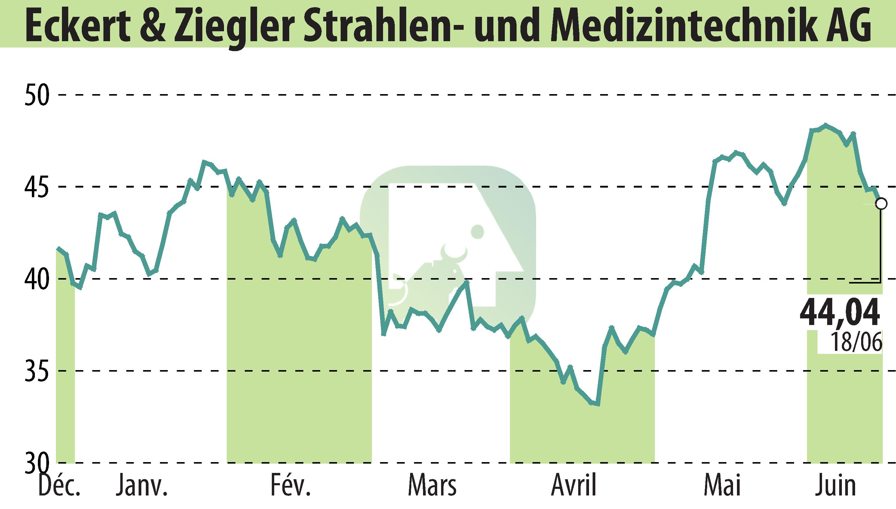 Stock price chart of Eckert & Ziegler Strahlen- Und Medizintechnik AG (EBR:EUZ) showing fluctuations.