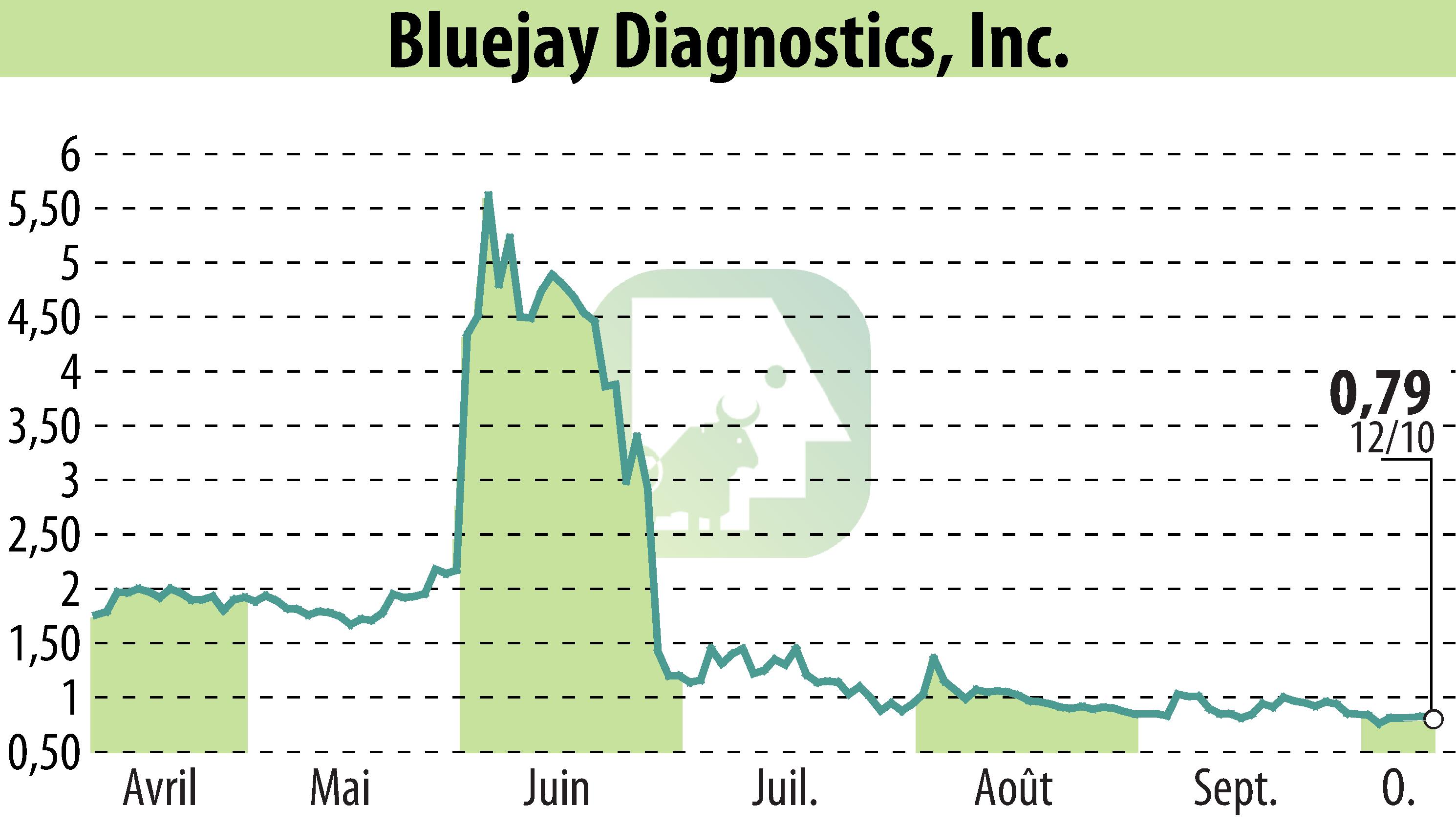 Stock price chart of Bluejay Diagnostics (EBR:BJDX) showing fluctuations.