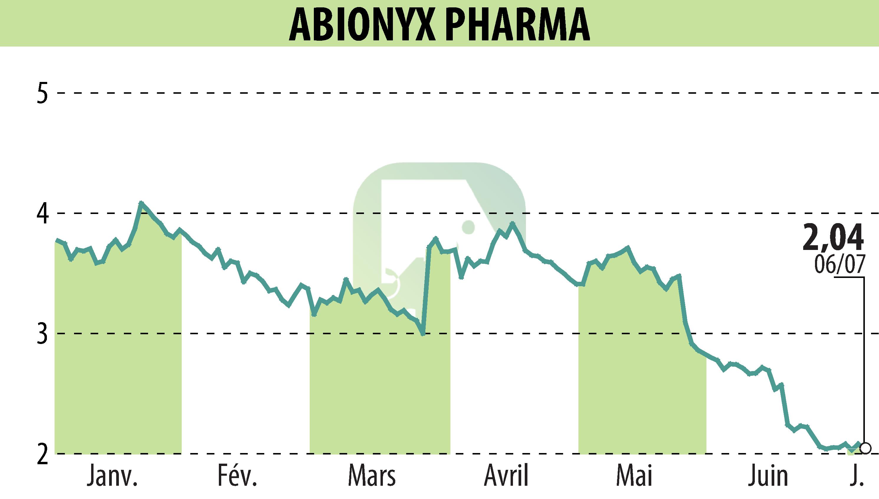 Graphique de l'évolution du cours de l'action ABIONYX (EPA:ABNX).