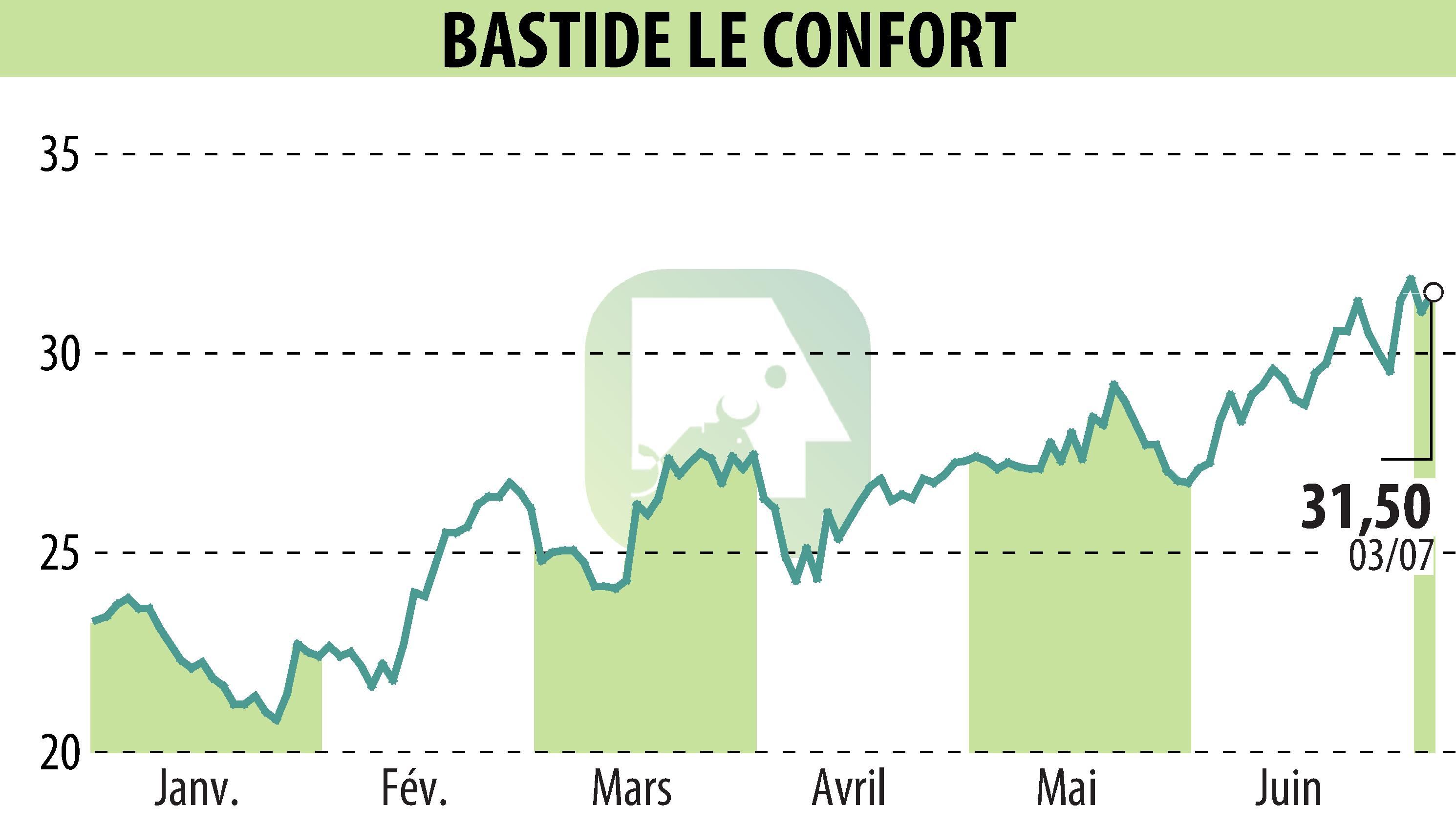 Stock price chart of BASTIDE (EPA:BLC) showing fluctuations.