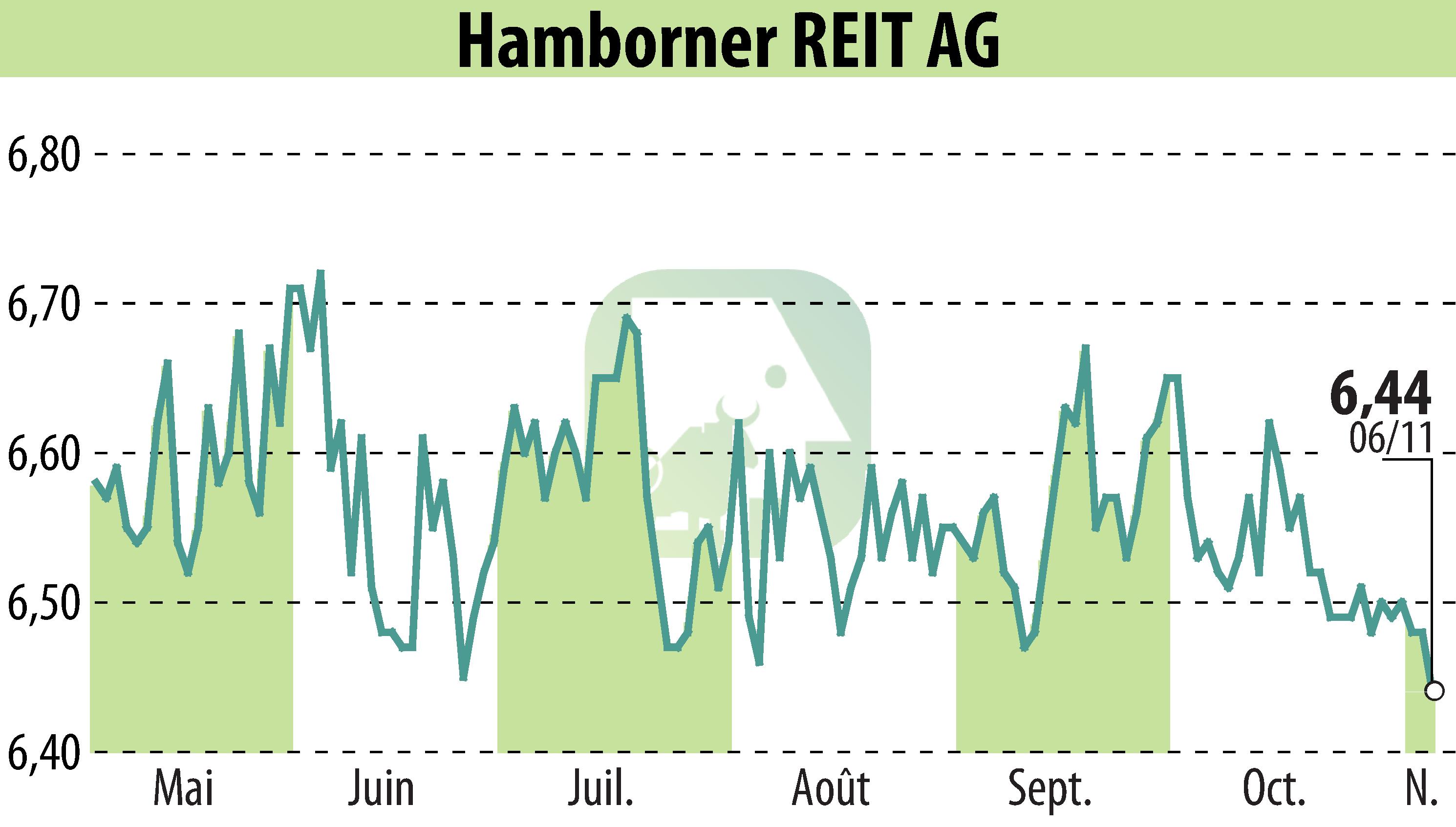 Stock price chart of HAMBORNER REIT AG (EBR:HABA) showing fluctuations.