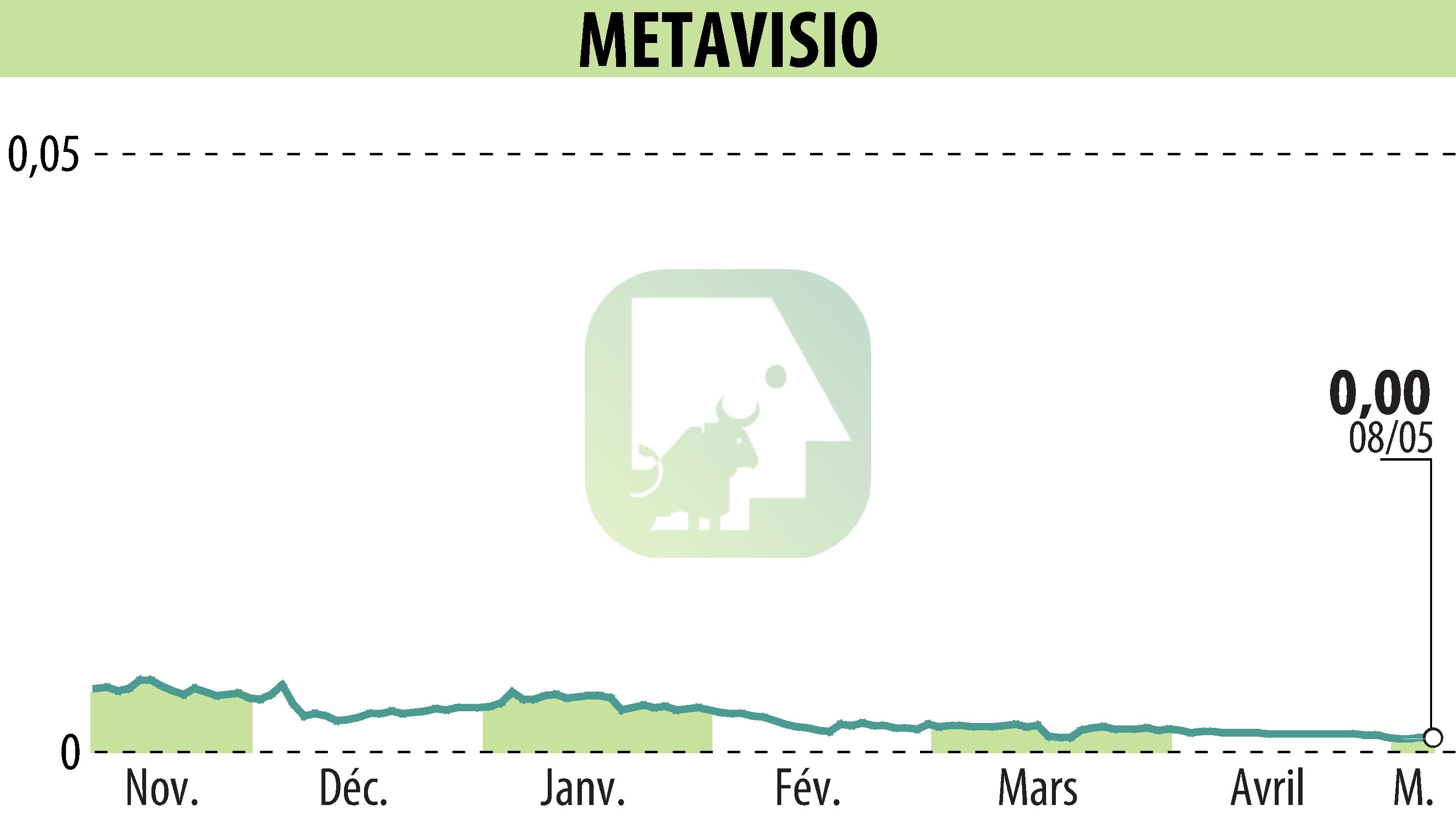 Stock price chart of METAVISIO (EPA:ALTHO) showing fluctuations.