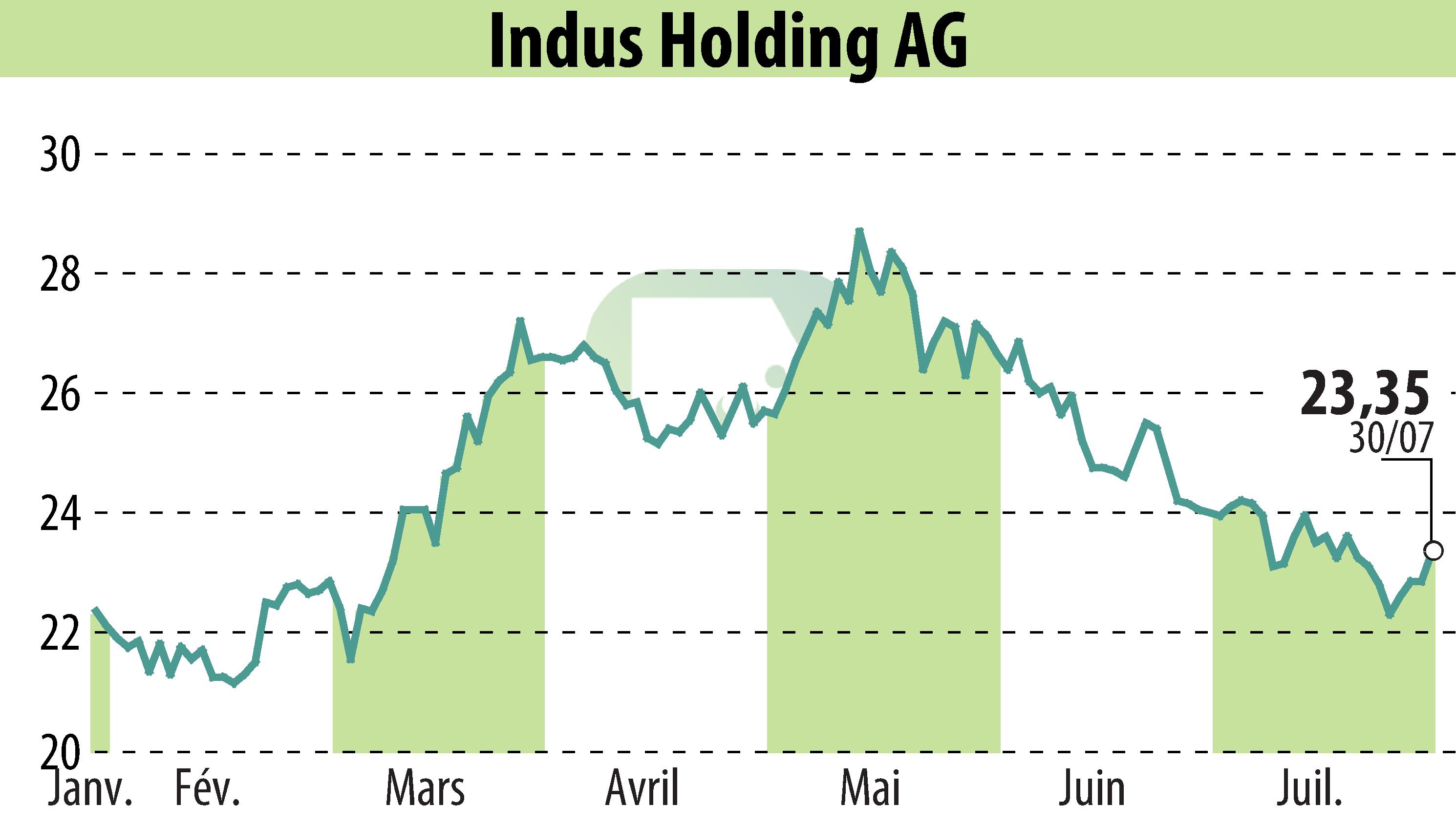 Stock price chart of INDUS Holding AG (EBR:INH) showing fluctuations.