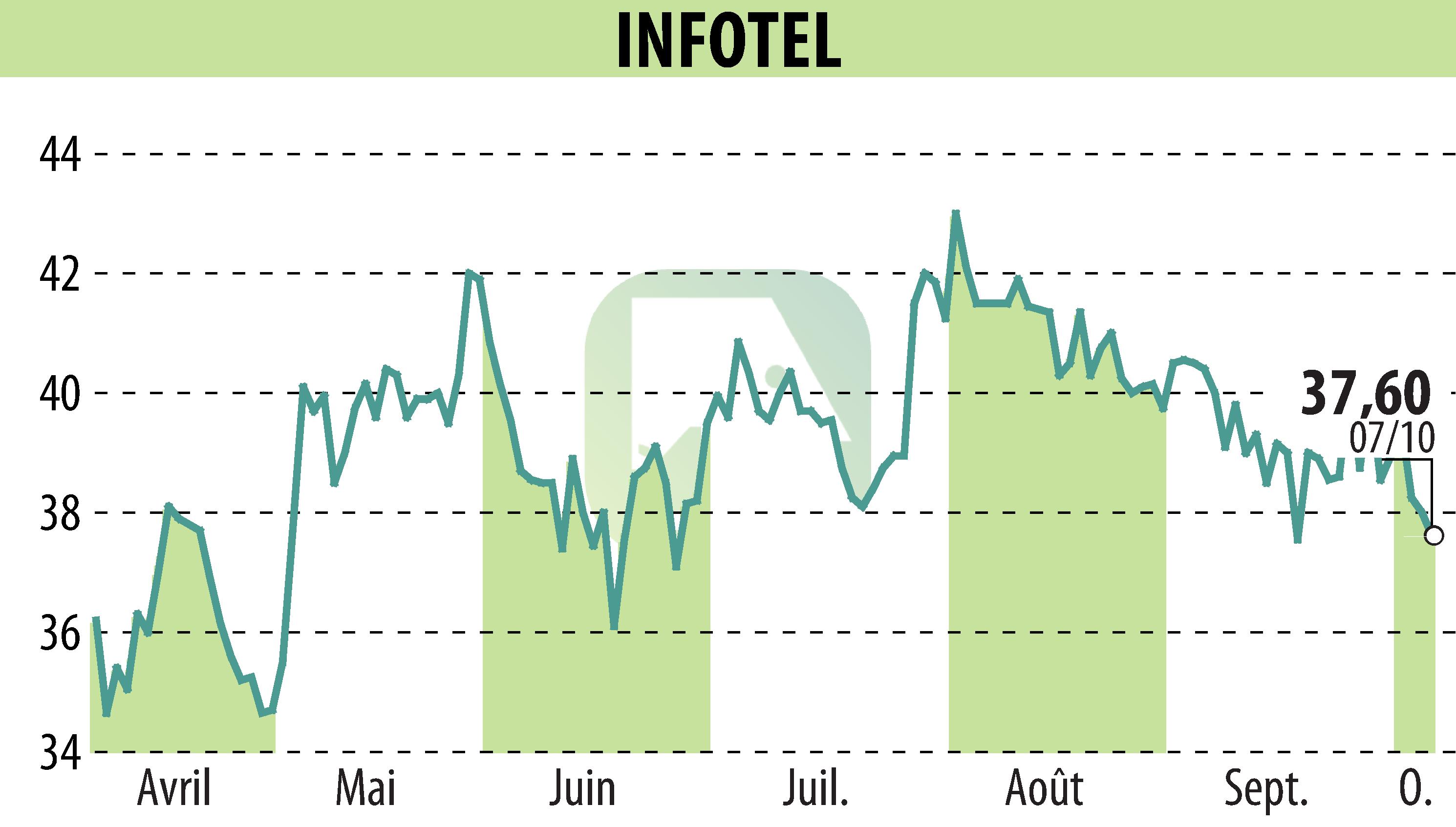 Graphique de l'évolution du cours de l'action INFOTEL (EPA:INF).