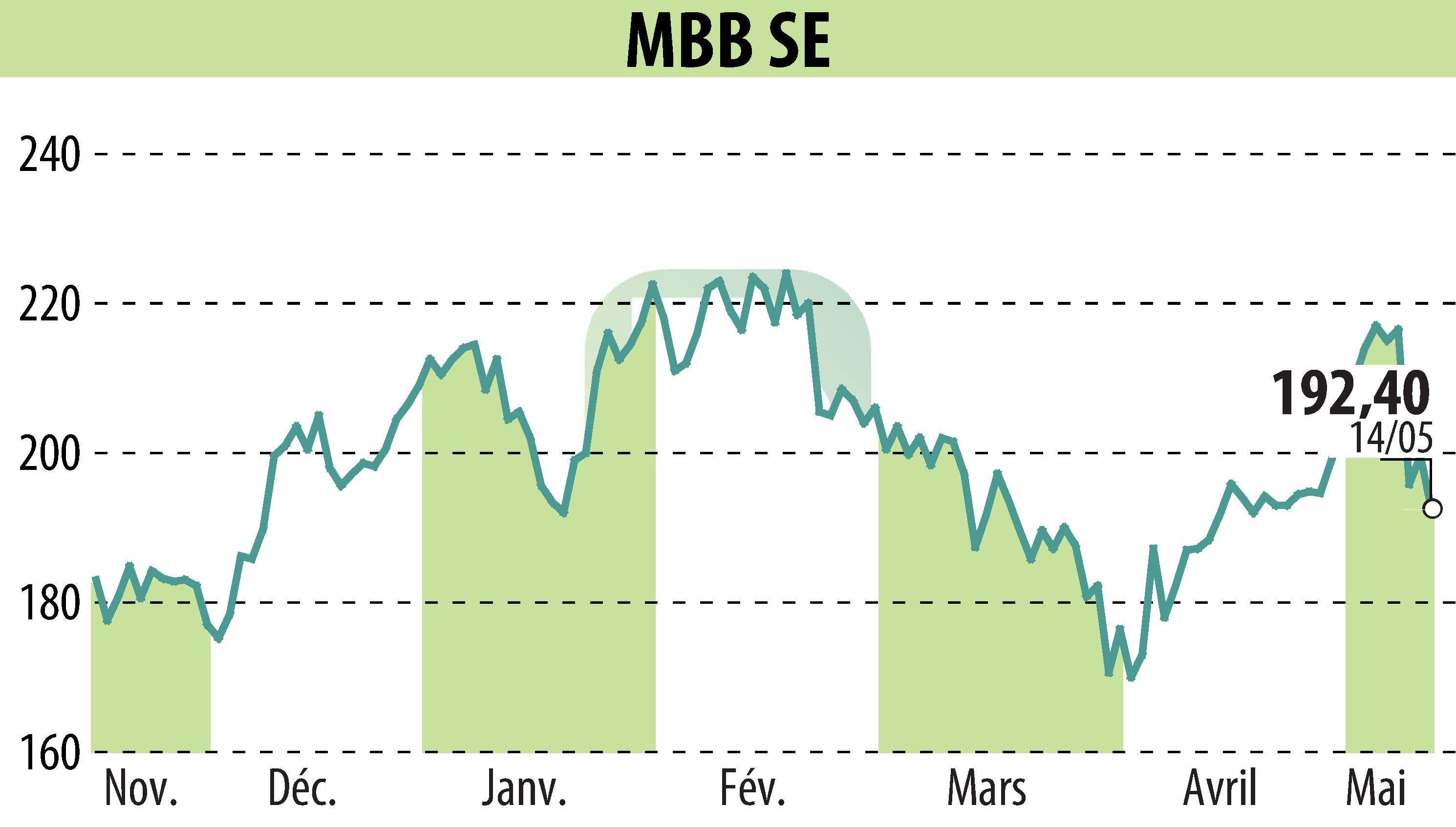 Stock price chart of MBB Industries AG (EBR:MBB) showing fluctuations.