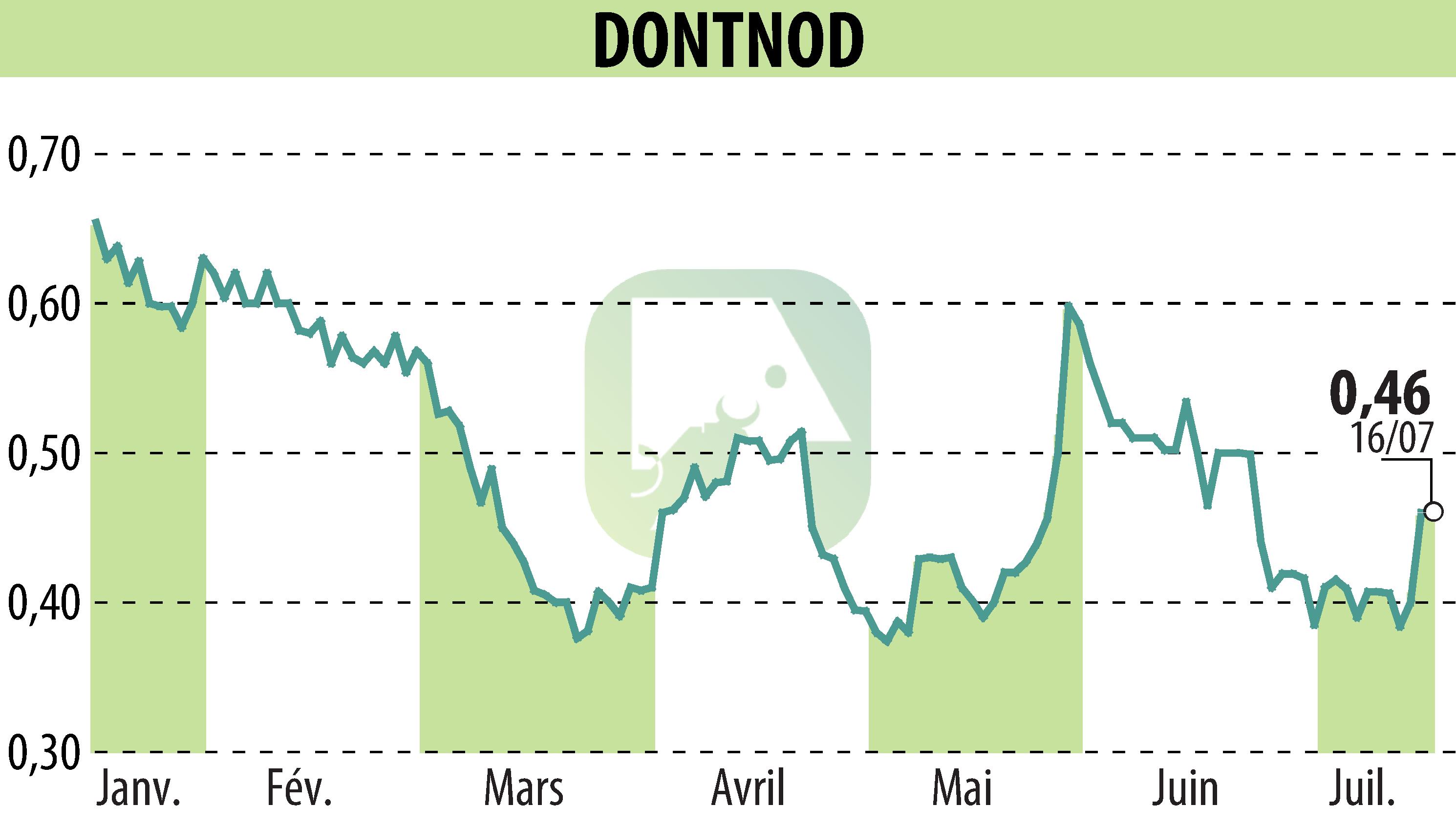 Stock price chart of DONTNOD (EPA:ALDNE) showing fluctuations.