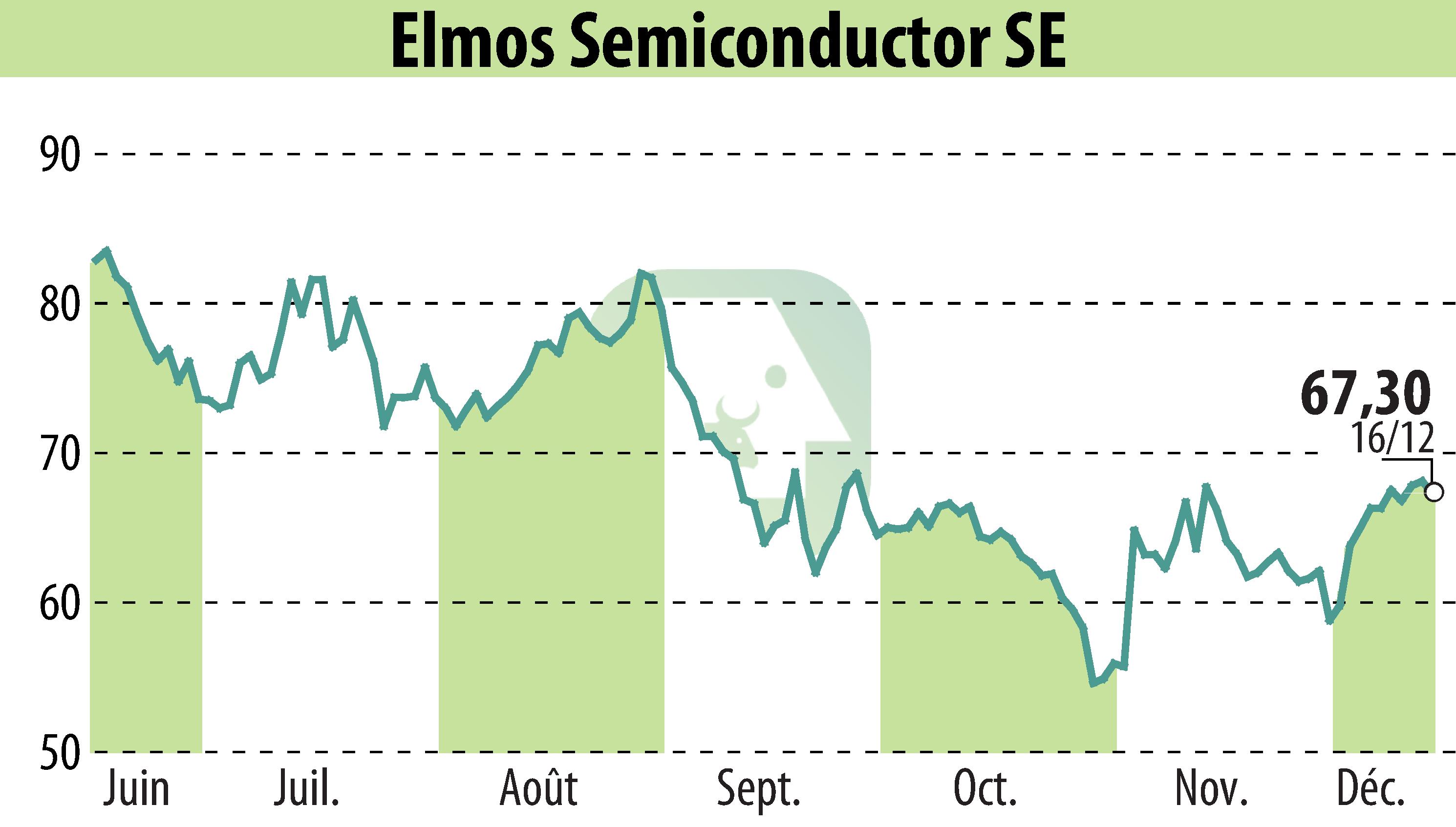 Stock price chart of ELMOS Semiconductor AG (EBR:ELG) showing fluctuations.