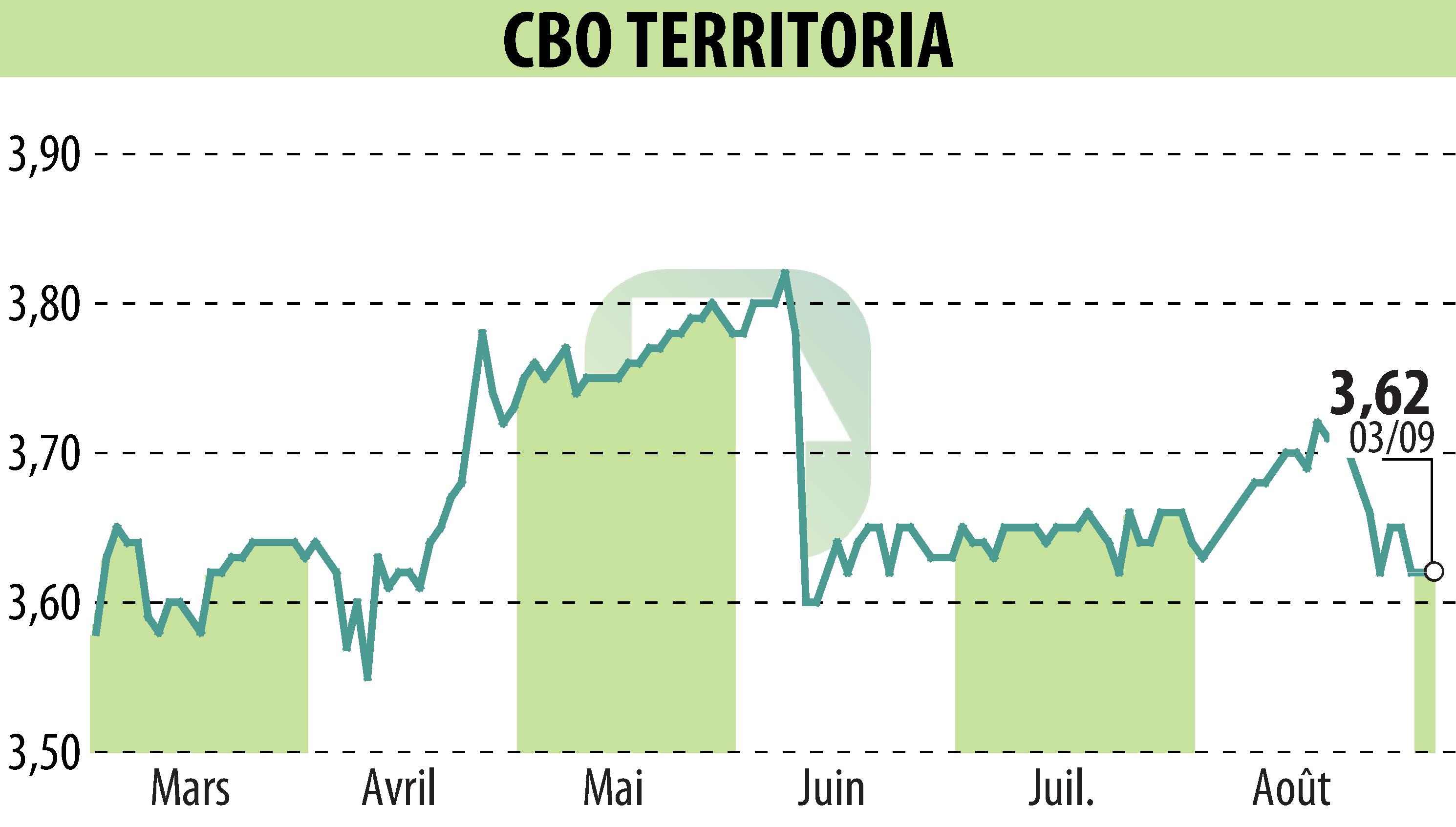 Stock price chart of CBO TERRITORIA  (EPA:CBOT) showing fluctuations.