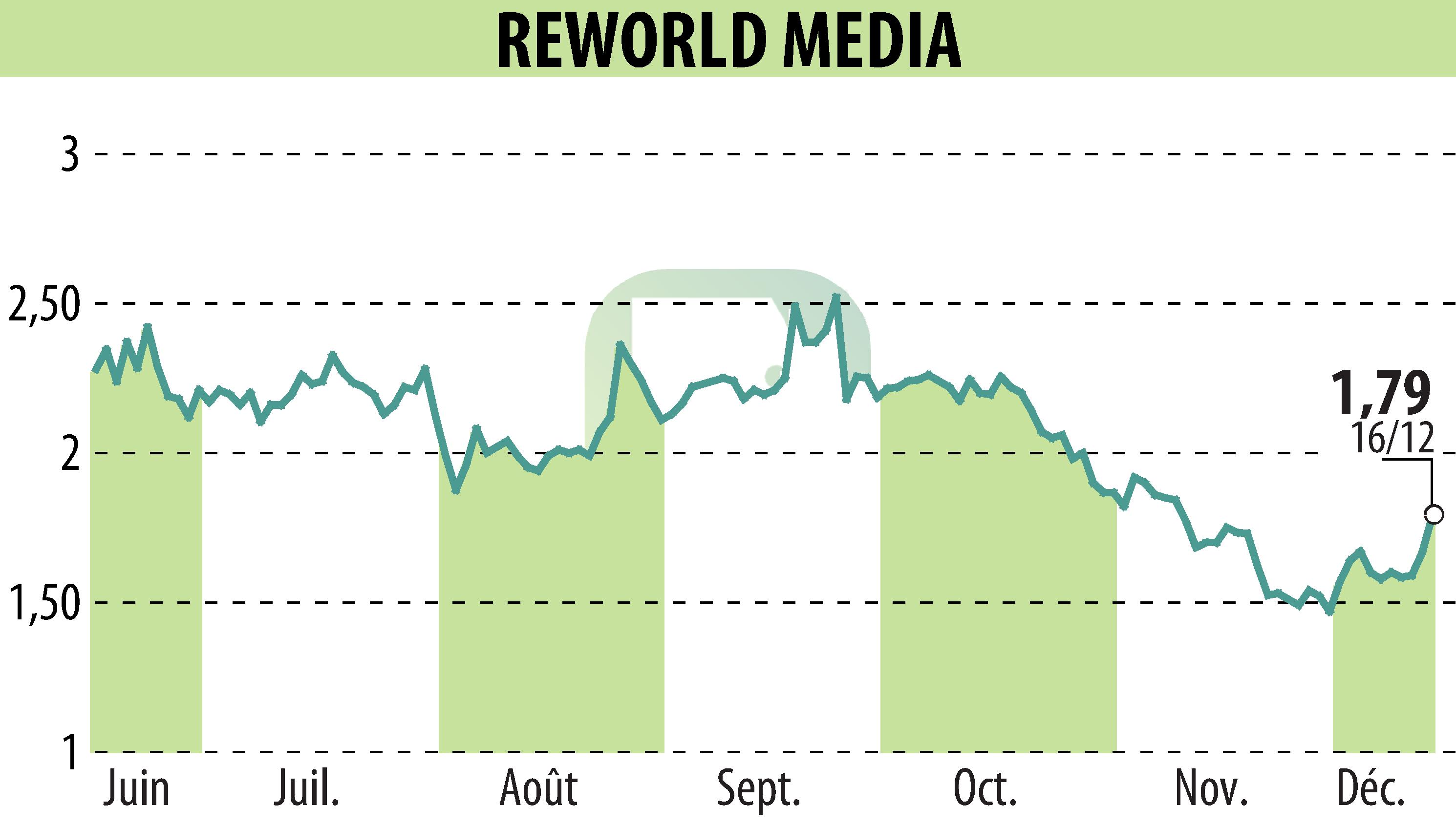 Graphique de l'évolution du cours de l'action REWORLD MEDIA (EPA:ALREW).