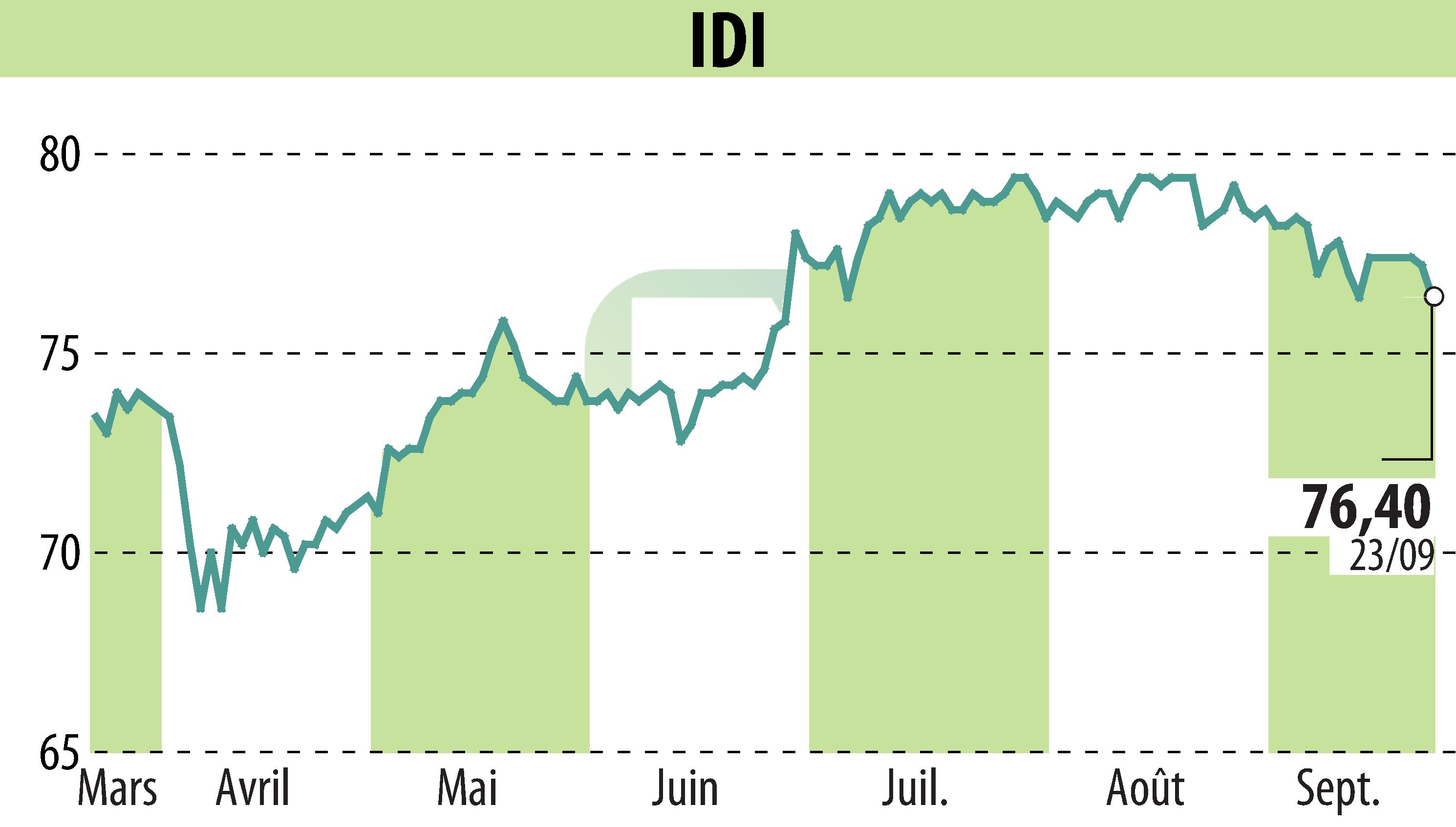 Stock price chart of IDI (EPA:IDIP) showing fluctuations.
