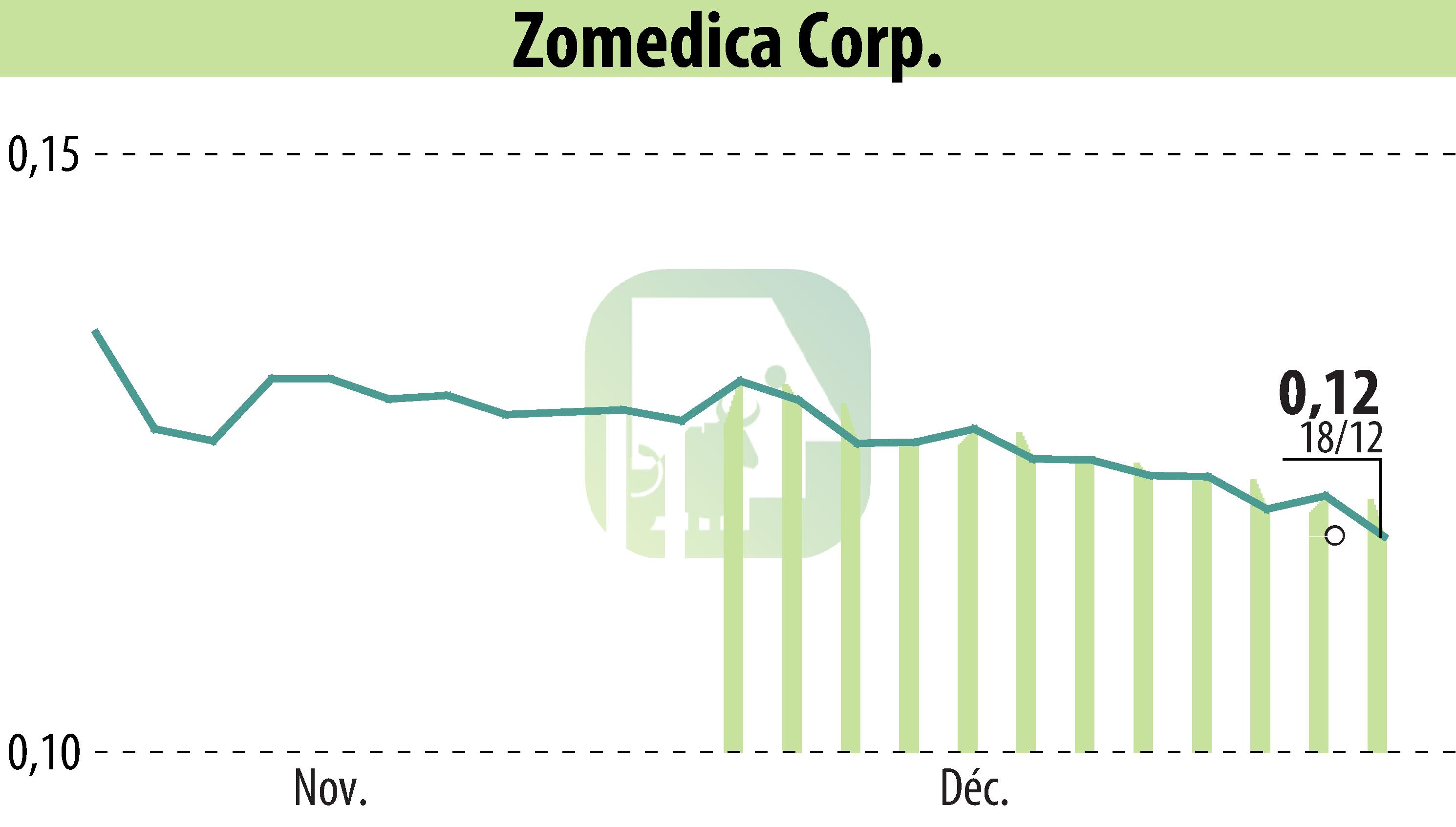 Graphique de l'évolution du cours de l'action Zomedica Corp. (EBR:ZOM).