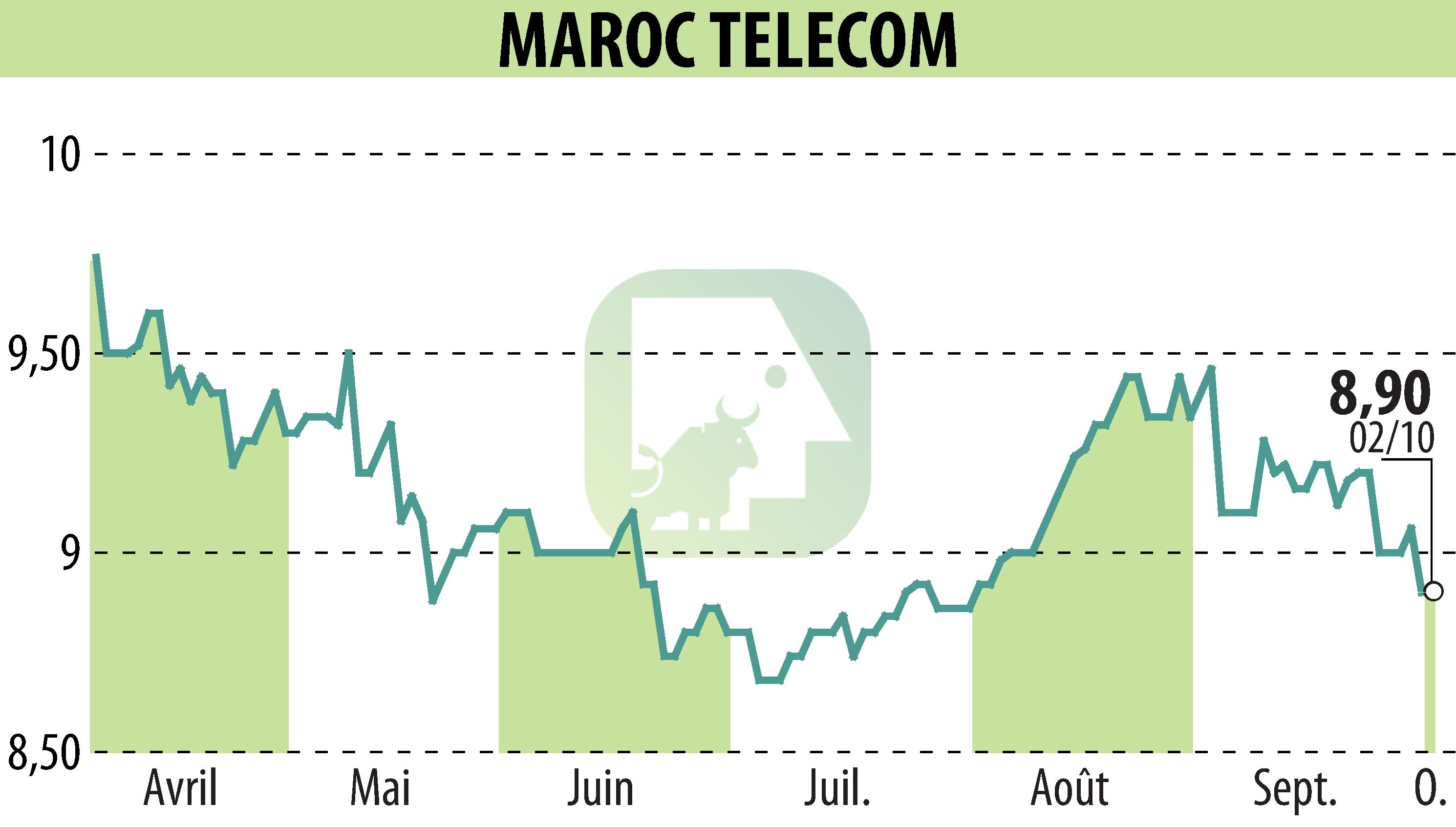 Graphique de l'évolution du cours de l'action MAROC TELECOM (EPA:IAM).
