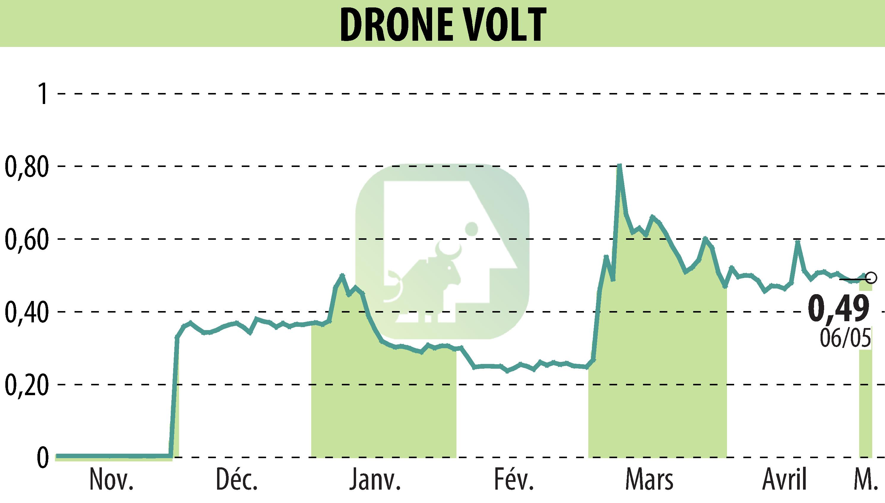 Graphique de l'évolution du cours de l'action DRONE VOLT (EPA:ALDRV).