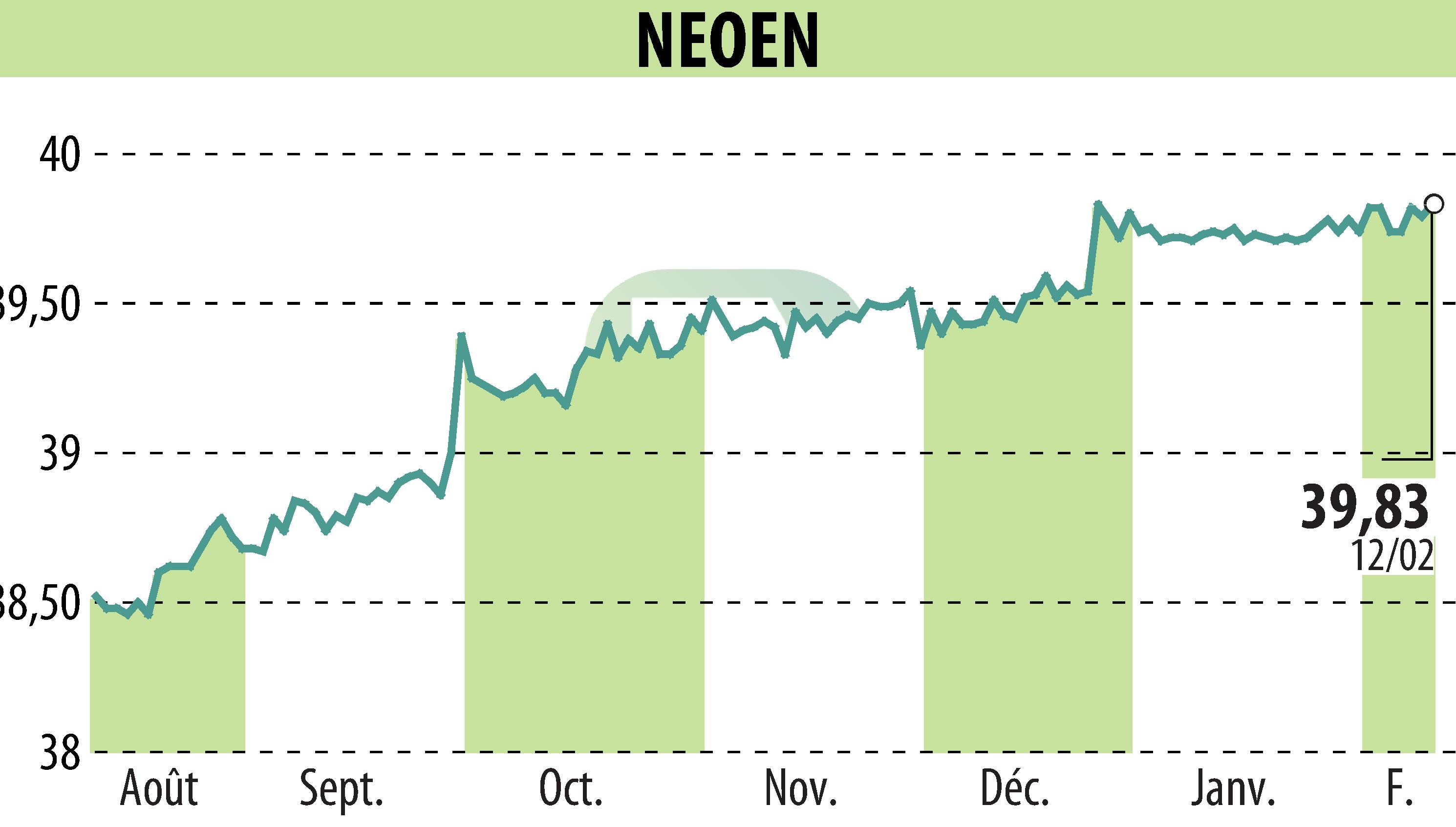 Stock price chart of NEOEN SA  (EPA:NEOEN) showing fluctuations.