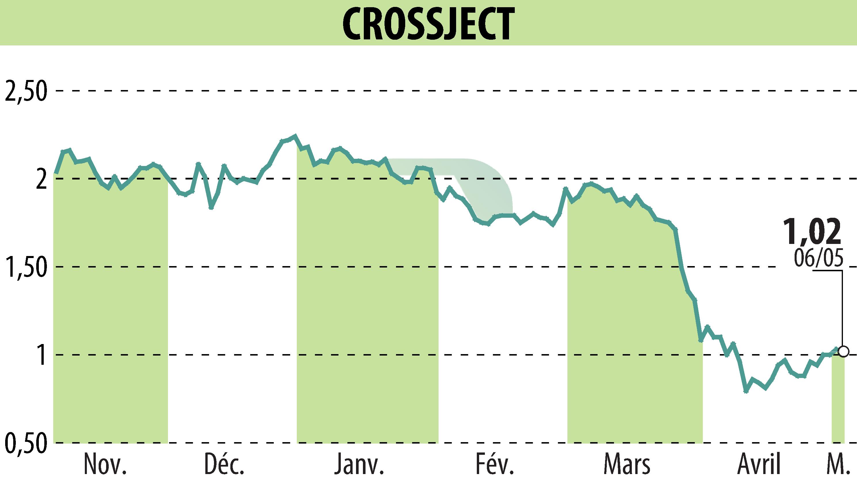Stock price chart of CROSSJECT (EPA:ALCJ) showing fluctuations.