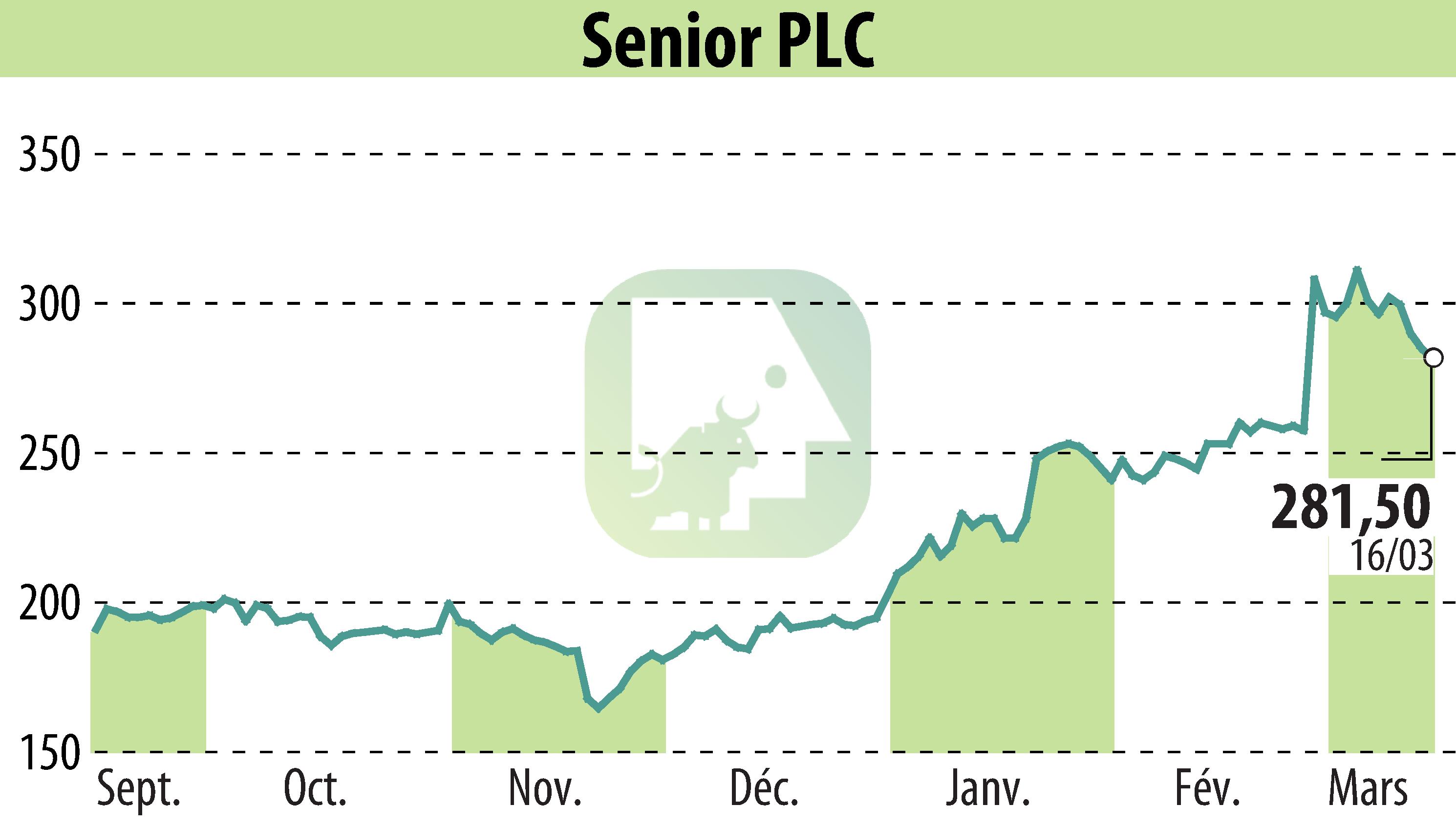 Graphique de l'évolution du cours de l'action Senior Plc (EBR:SNR).