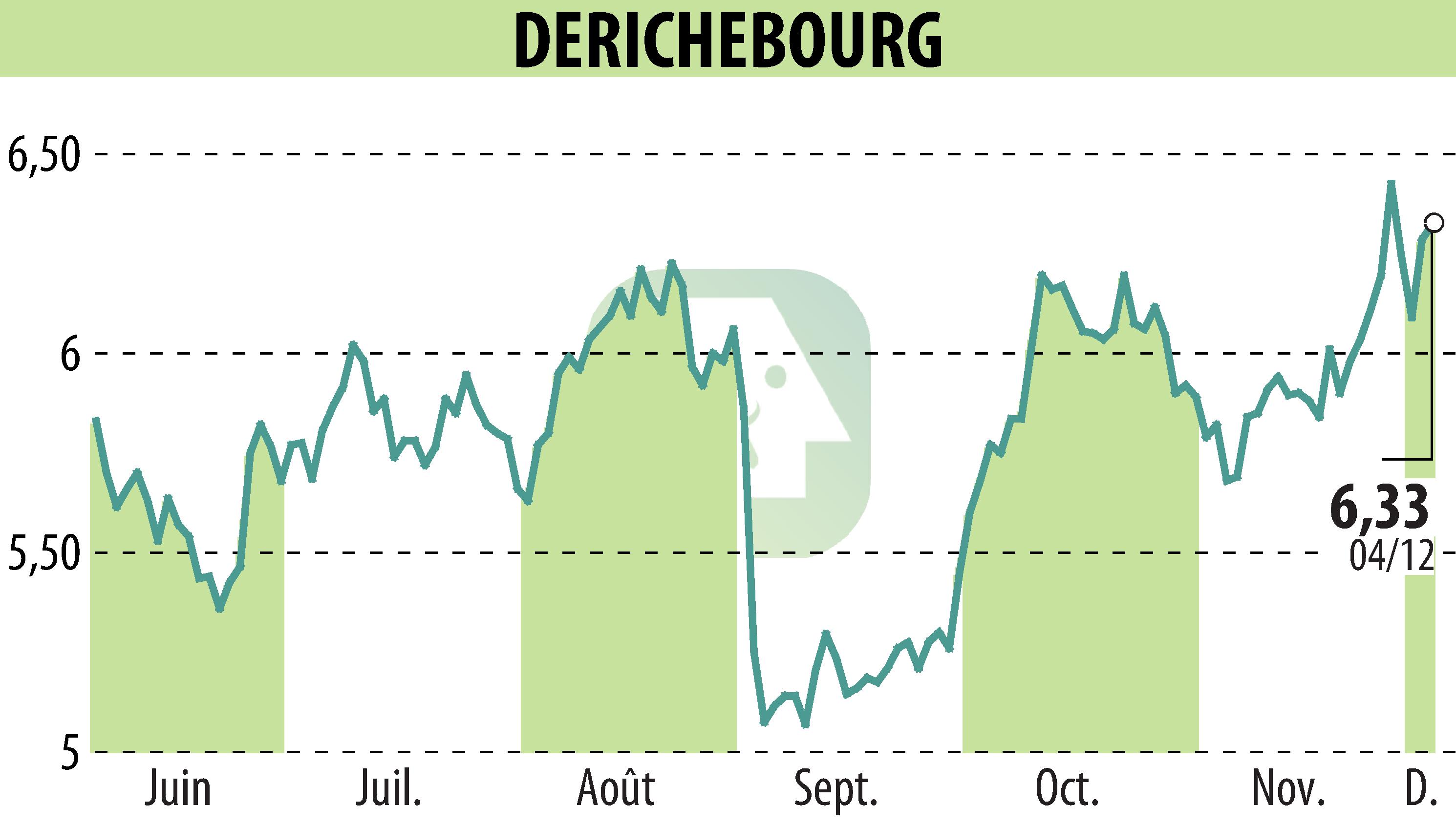Graphique de l'évolution du cours de l'action DERICHEBOURG (EPA:DBG).