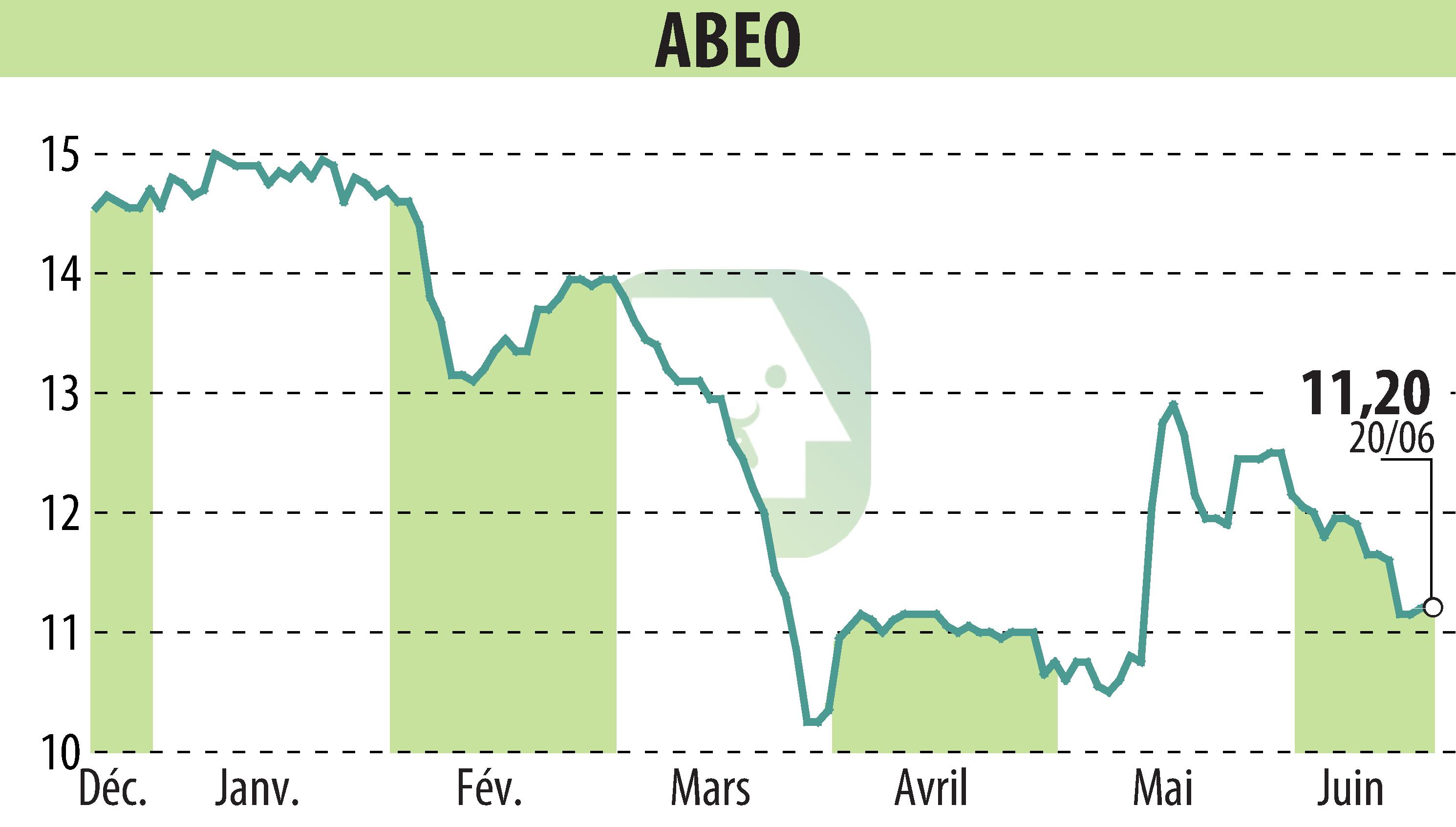 Graphique de l'évolution du cours de l'action ABEO (EPA:ABEO).