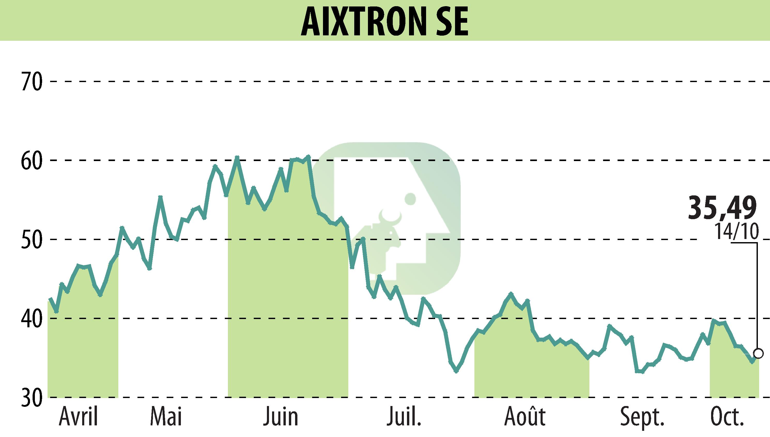 Graphique de l'évolution du cours de l'action AIXTRON SE (EBR:AIXA).