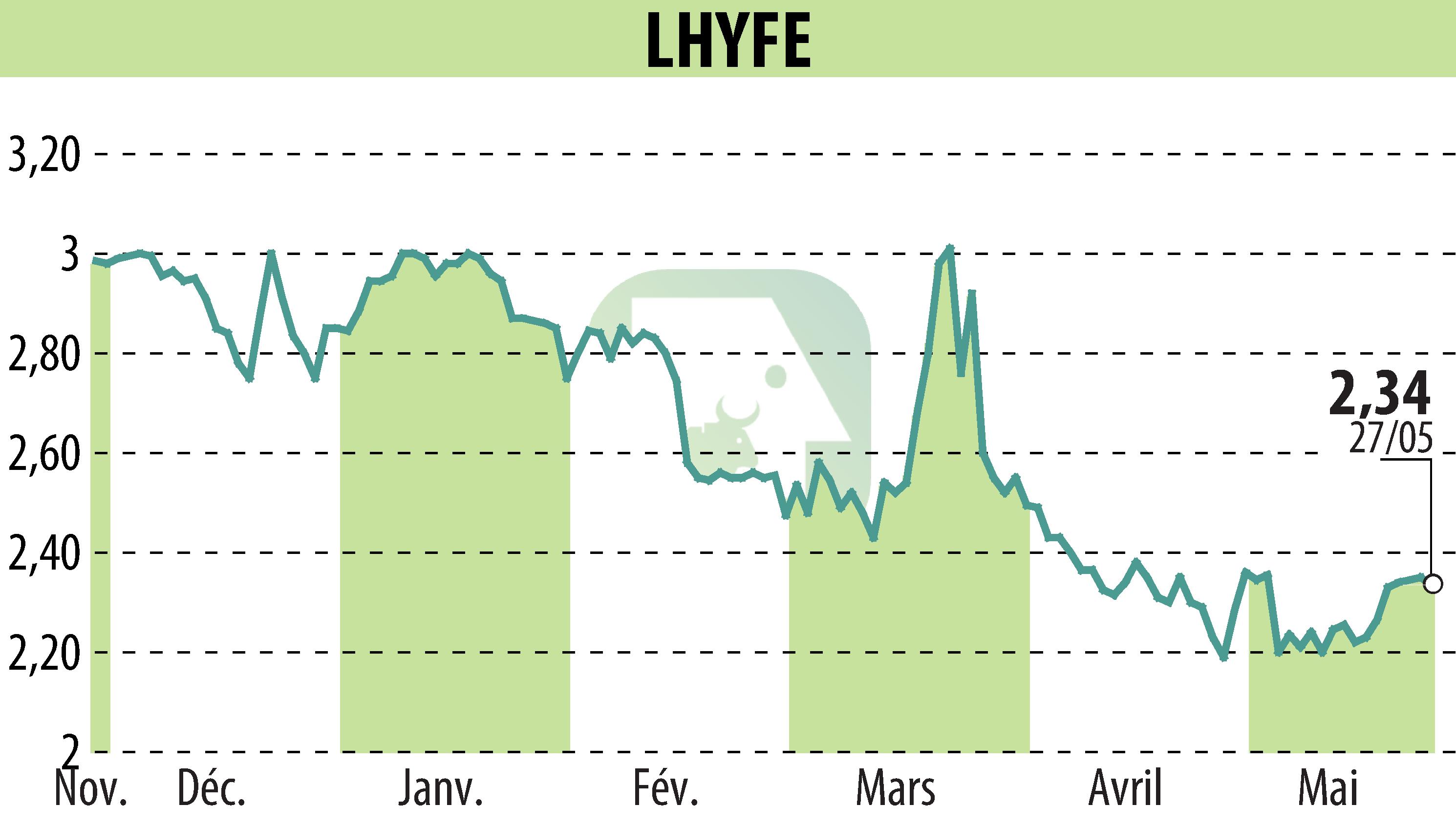 Stock price chart of LHYFE (EPA:LHYFE) showing fluctuations.
