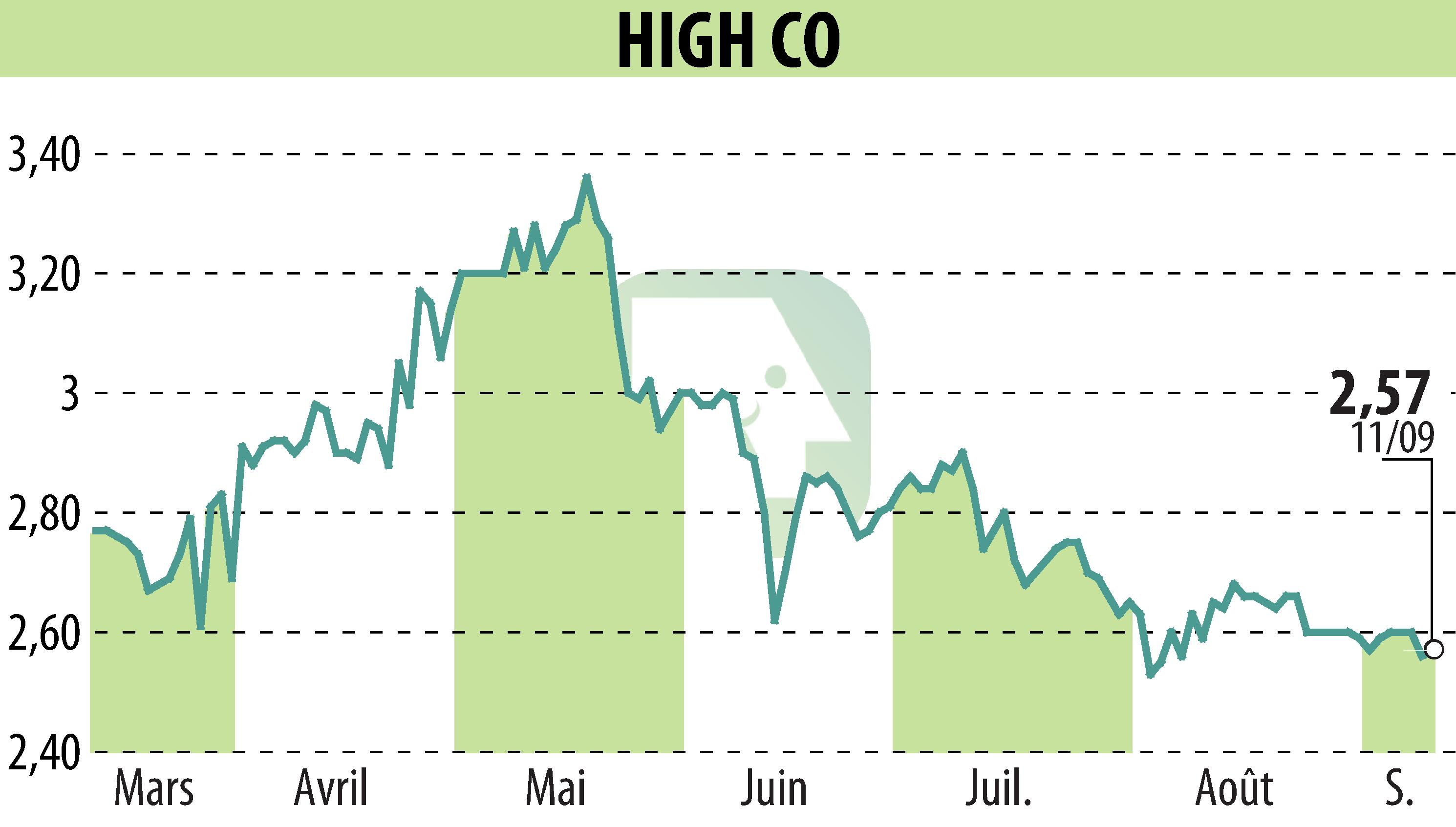 Graphique de l'évolution du cours de l'action High Co (EPA:HCO).